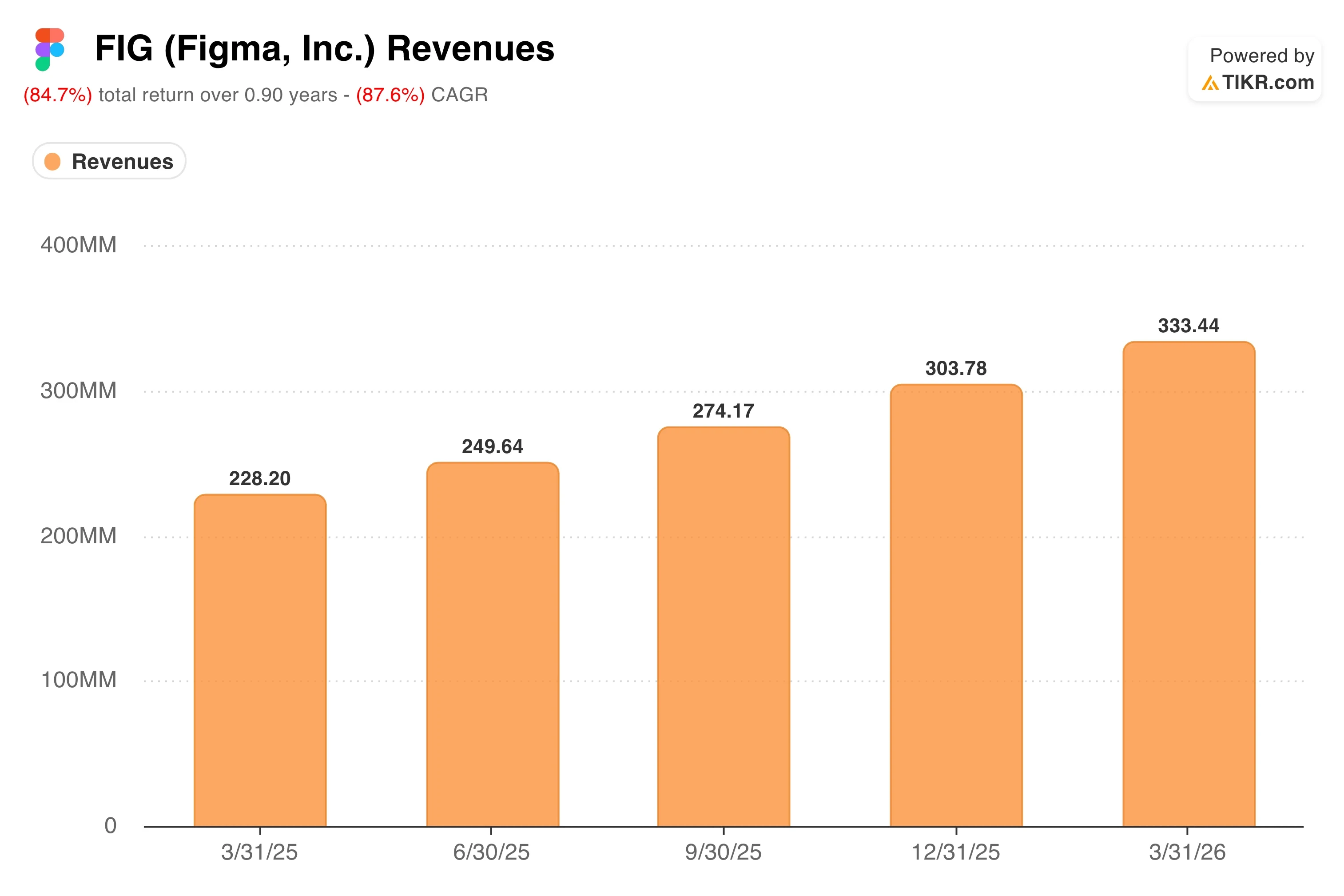 Figma Stock Is Down 84% From Last Year’s Price. Here’s What the AI Design Revival Means for FIG Through 2028