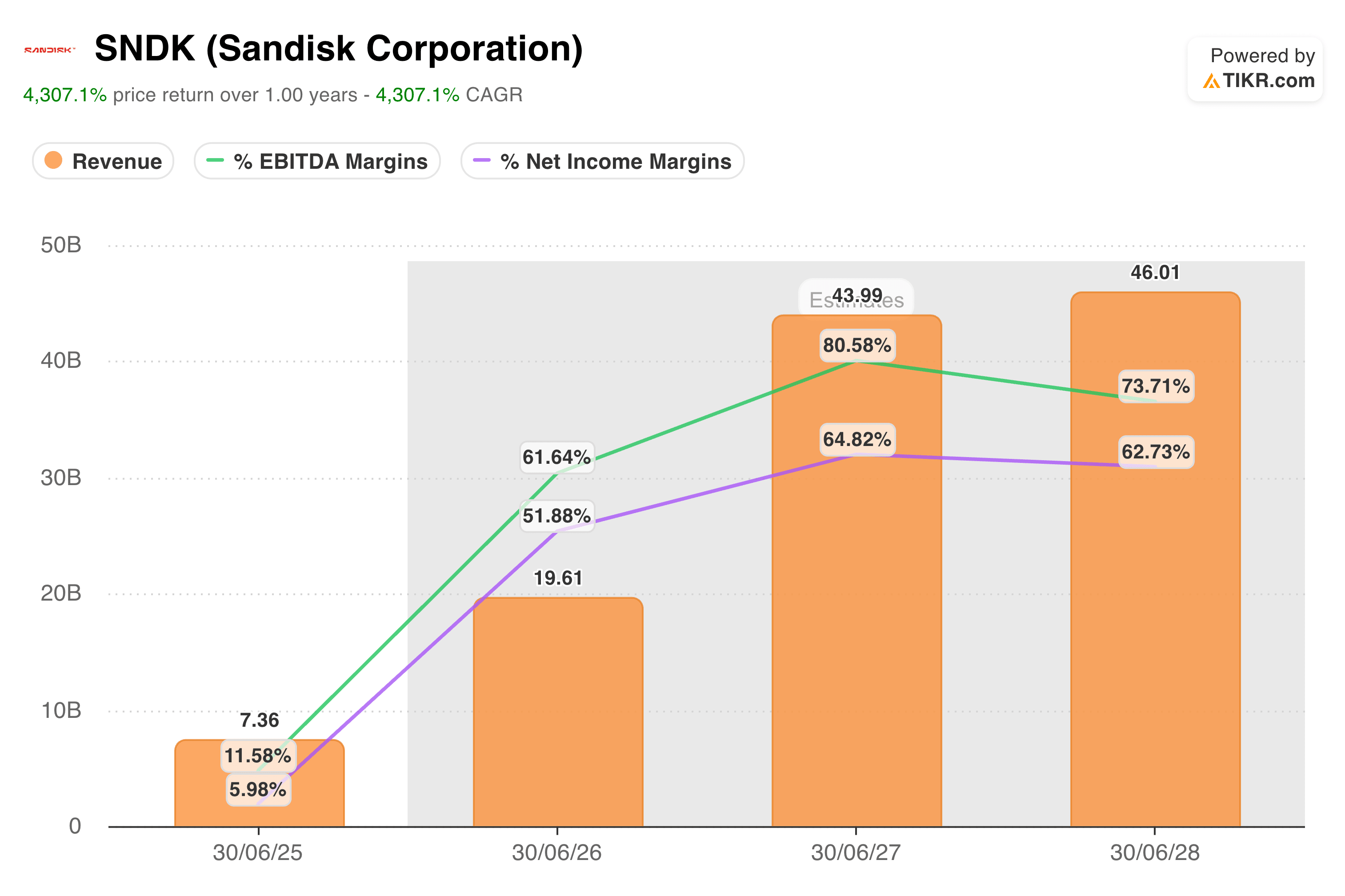SANDISK stock