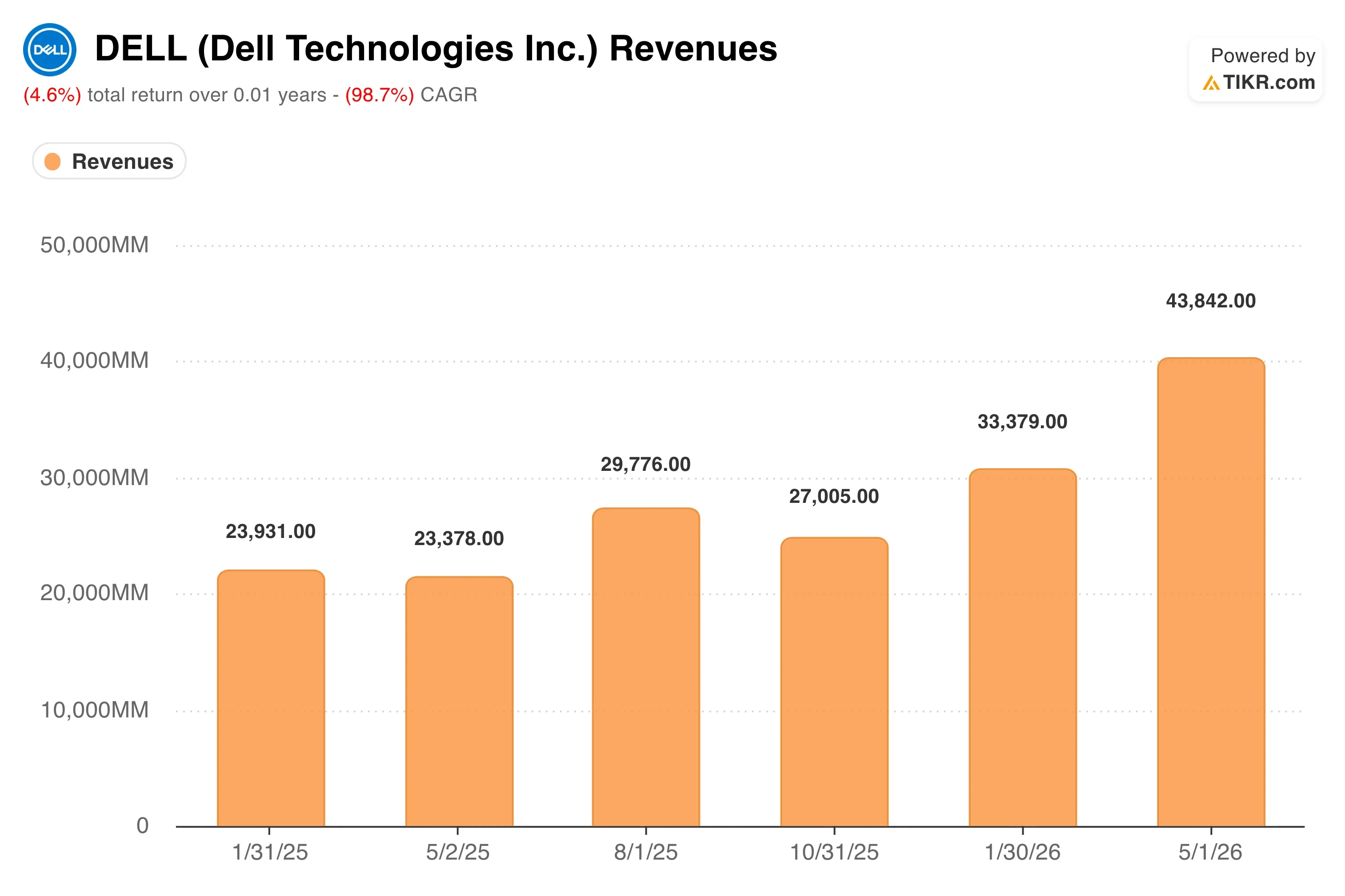 Dell’s AI Server Revenue Hit $16 Billion in One Quarter. Here’s What That Means for the Next 2 Years