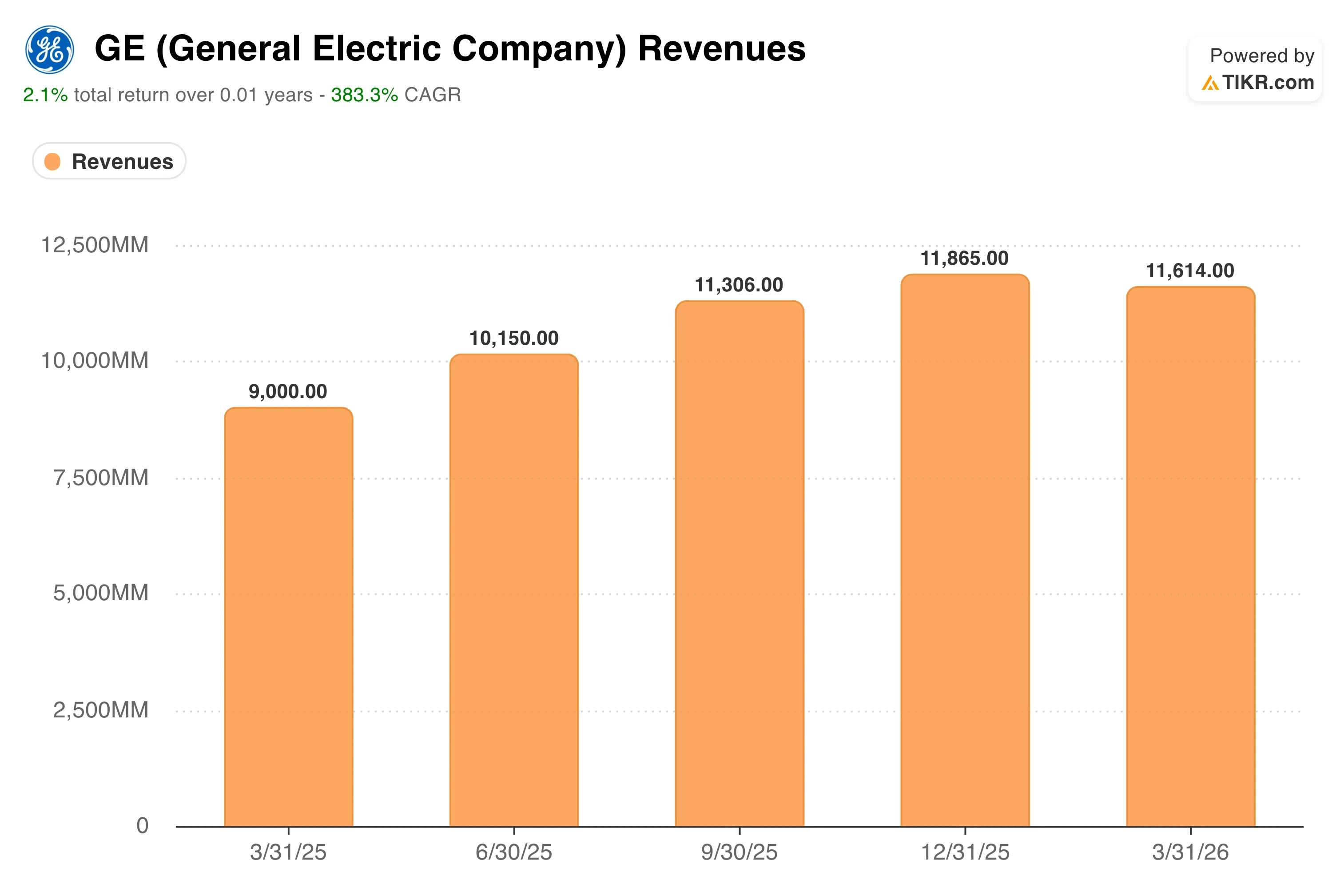 General Electric Stock Is Up 45% in the Past Year. Here’s What a $210 Billion Backlog Means