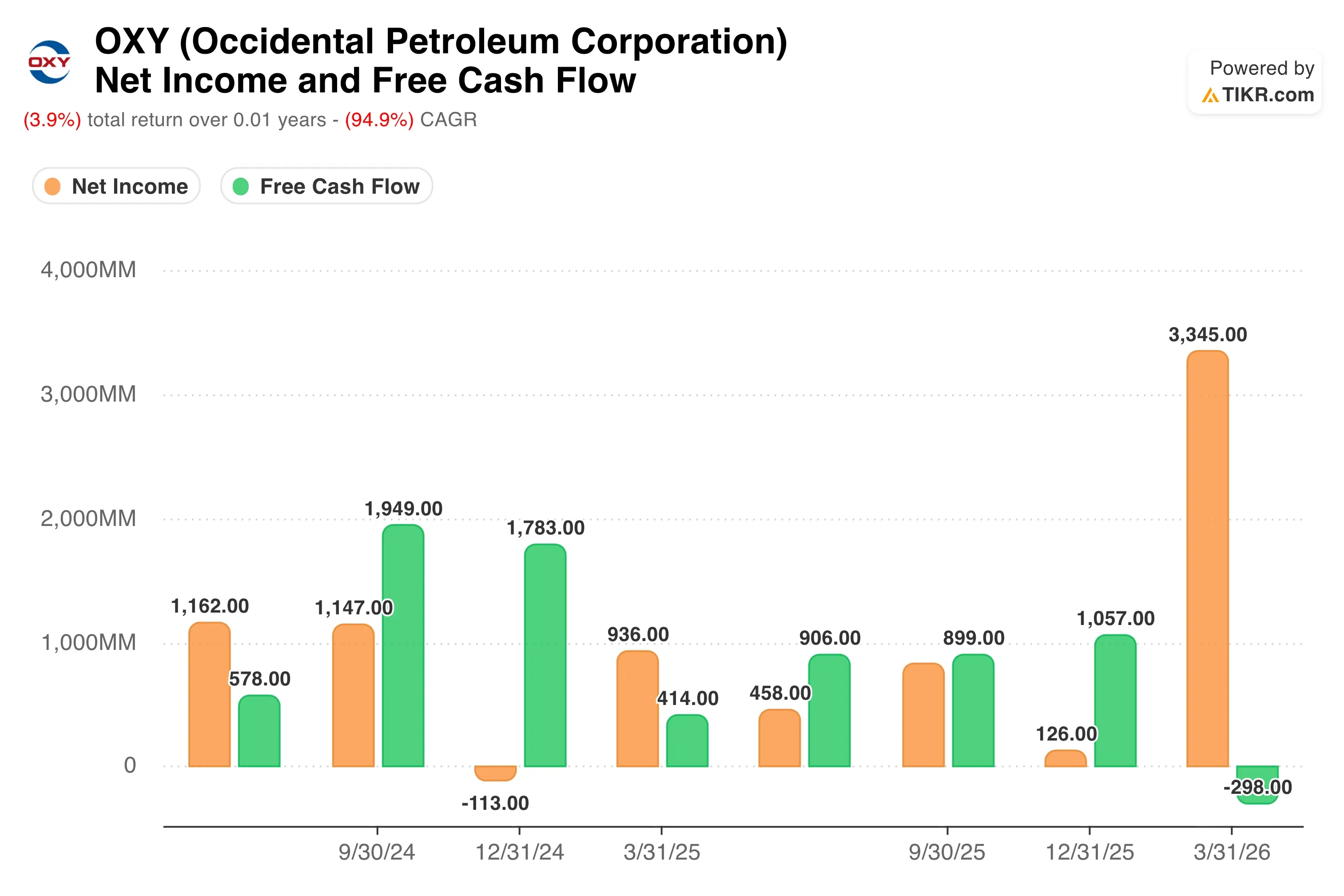 Occidental Petroleum Stock Is Down 26% From Its 52-Week High. Here’s What the Leadership Change Means for Investors