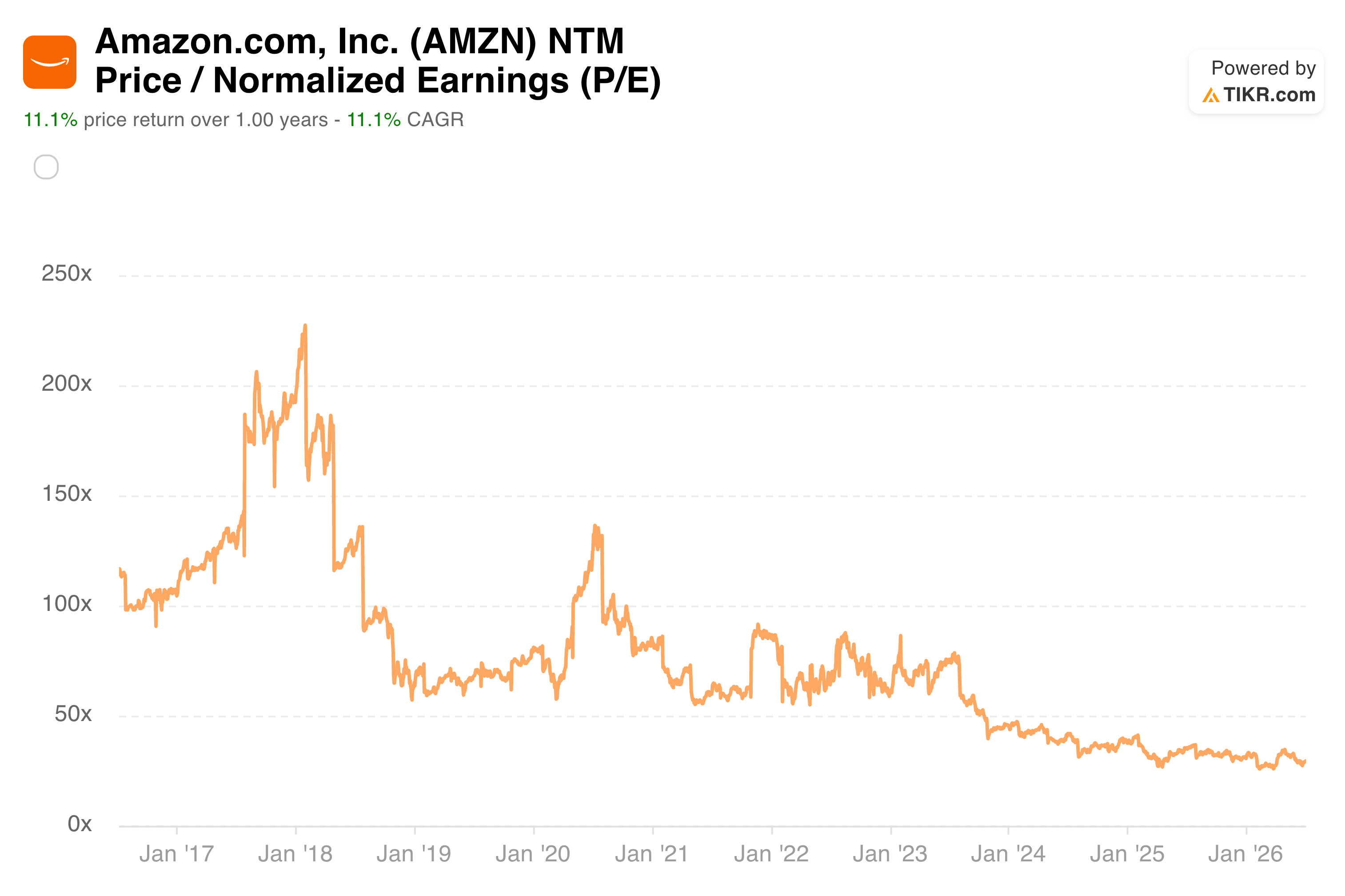 AMZN stock