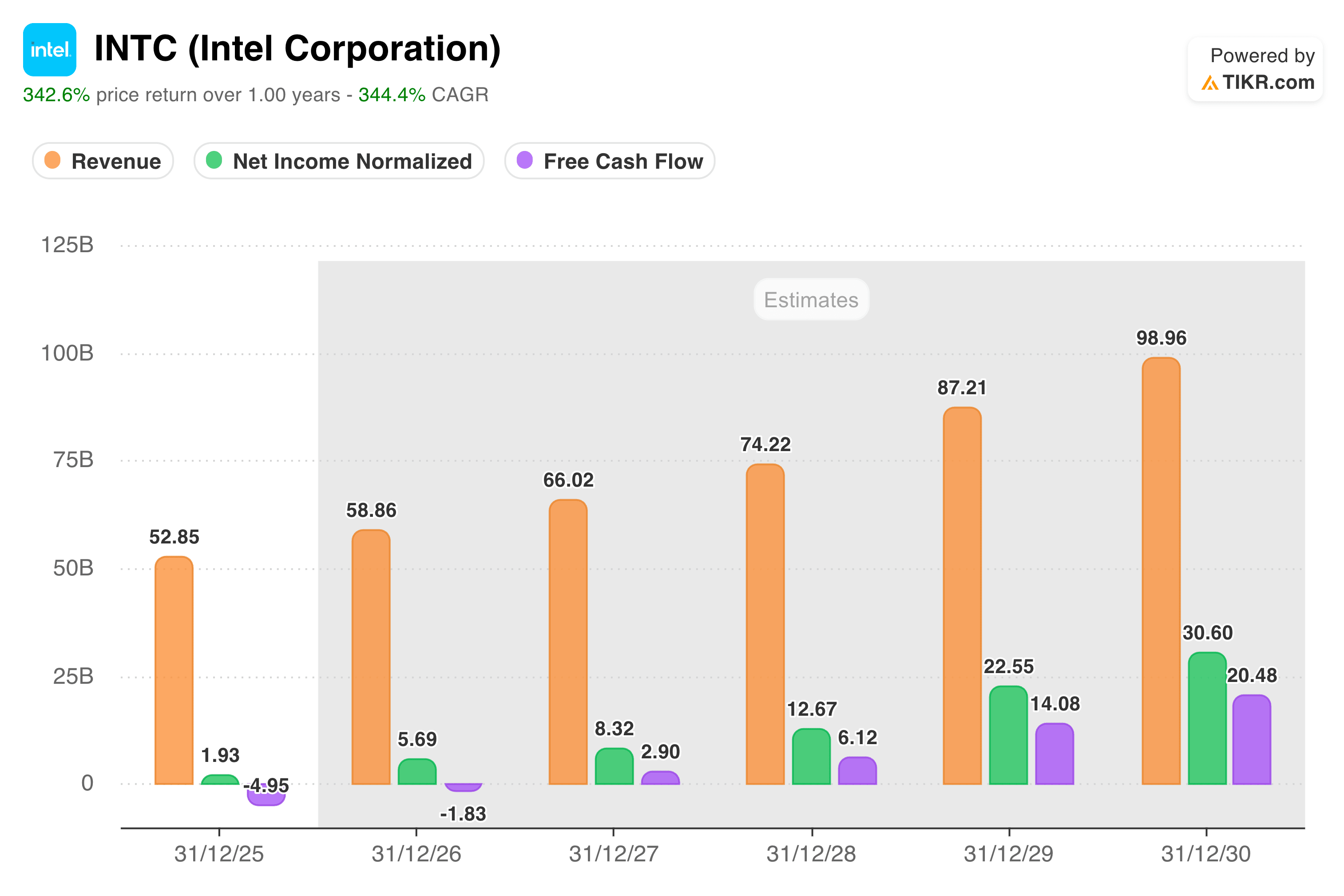 INTC stock