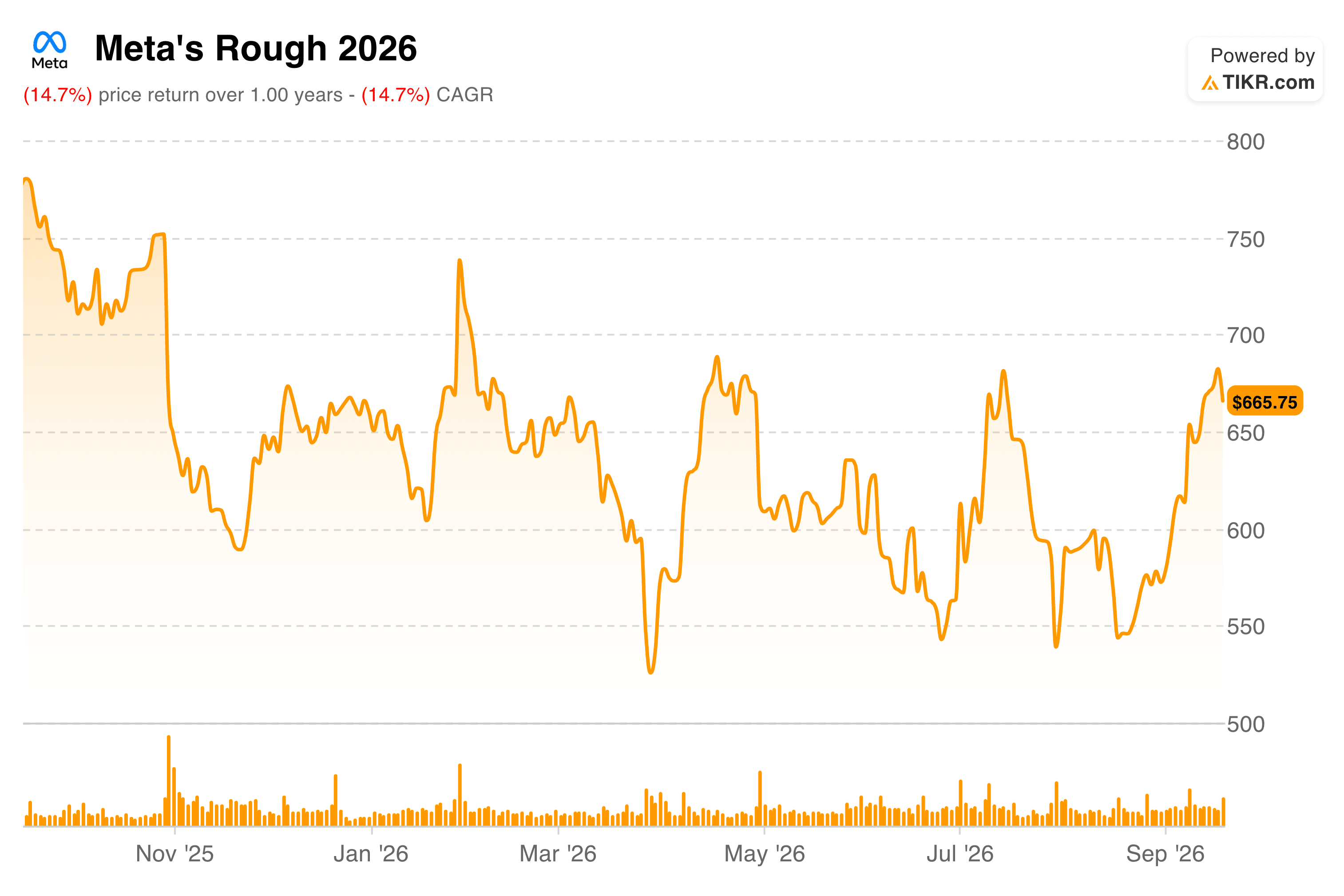 Meta Stock Price