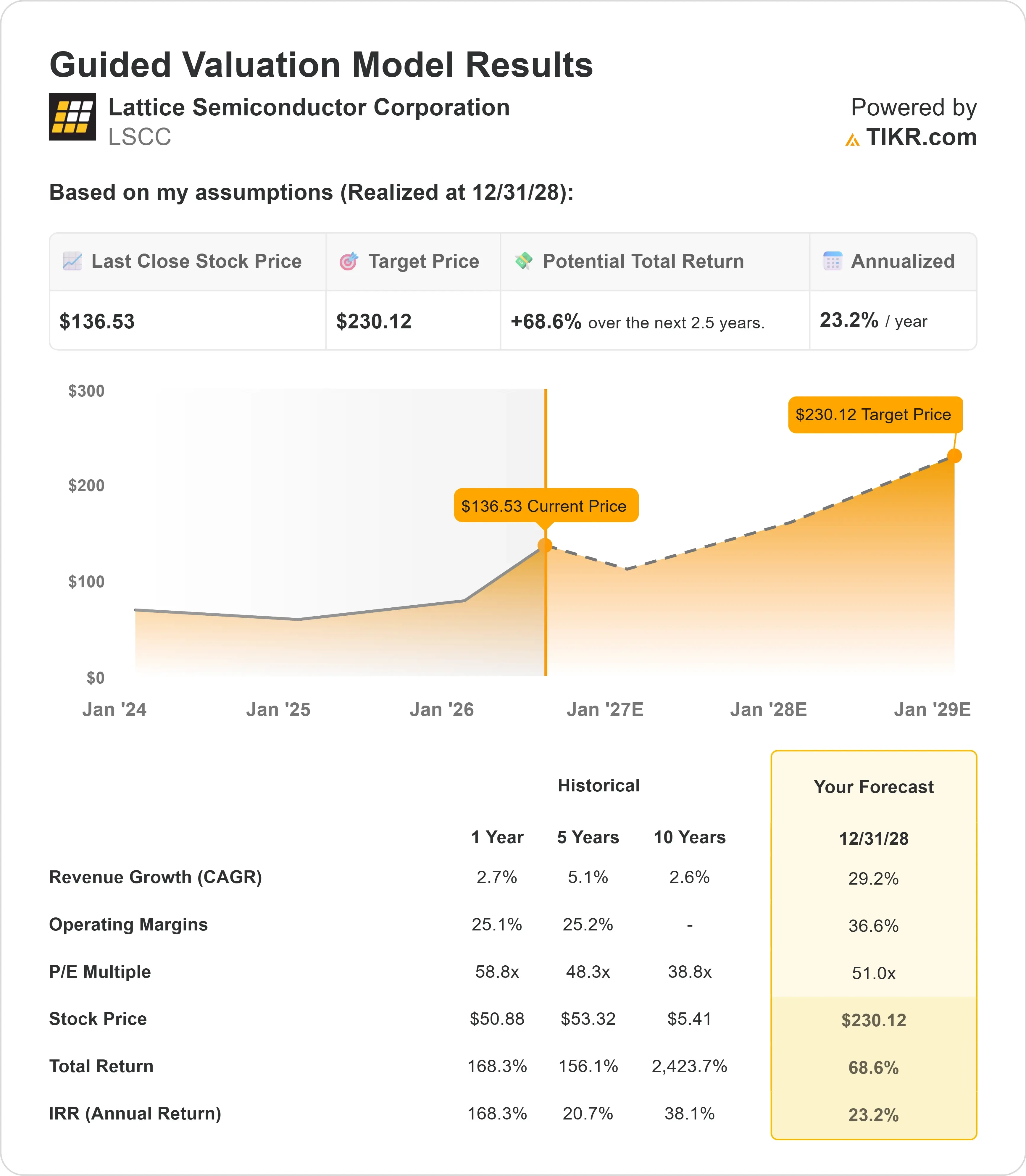 Up 161% Over the Past Year, Can Lattice Semiconductor Stock Keep Delivering Through 2028?