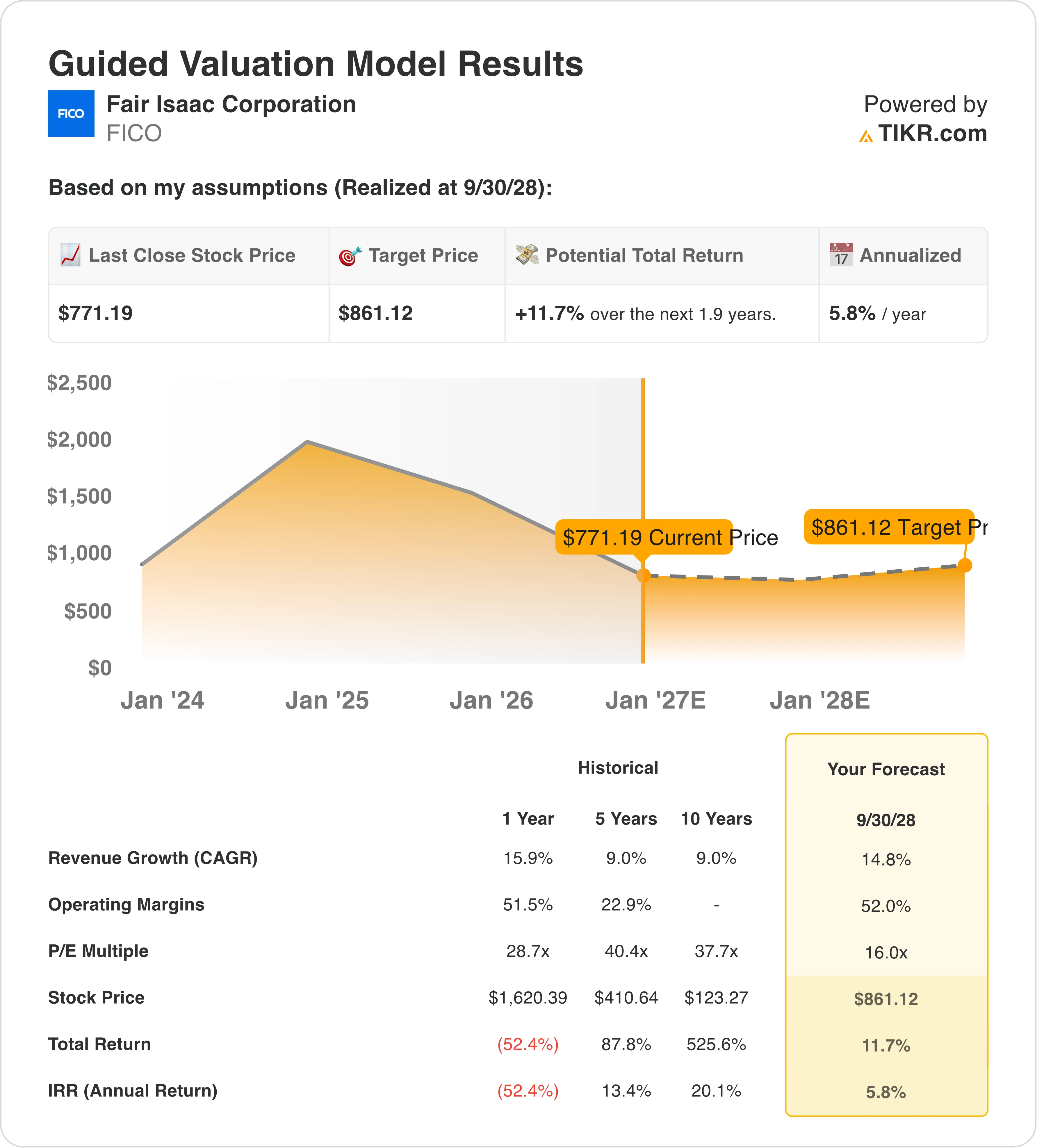 fico stock valuation model results