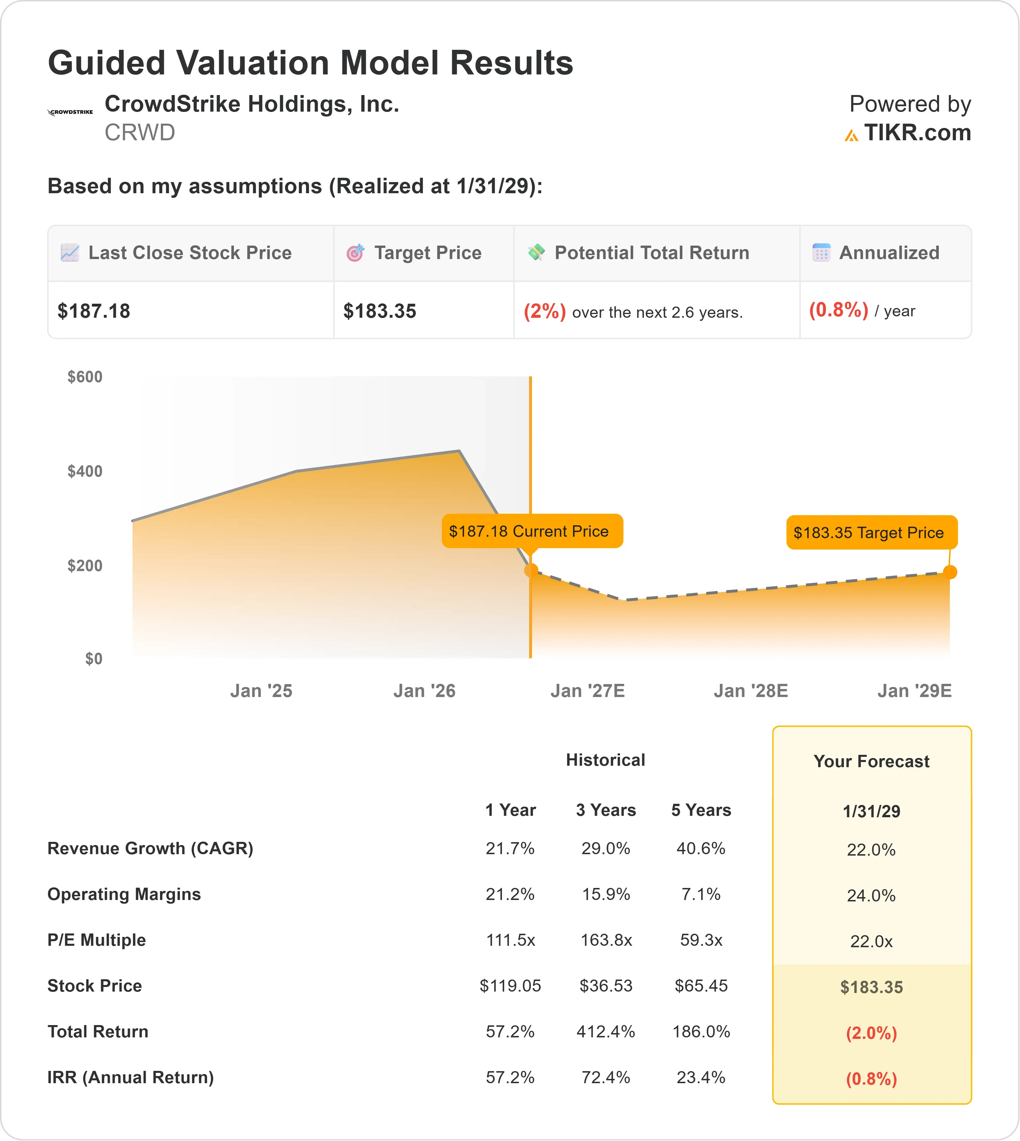CrowdStrike Holdings stock