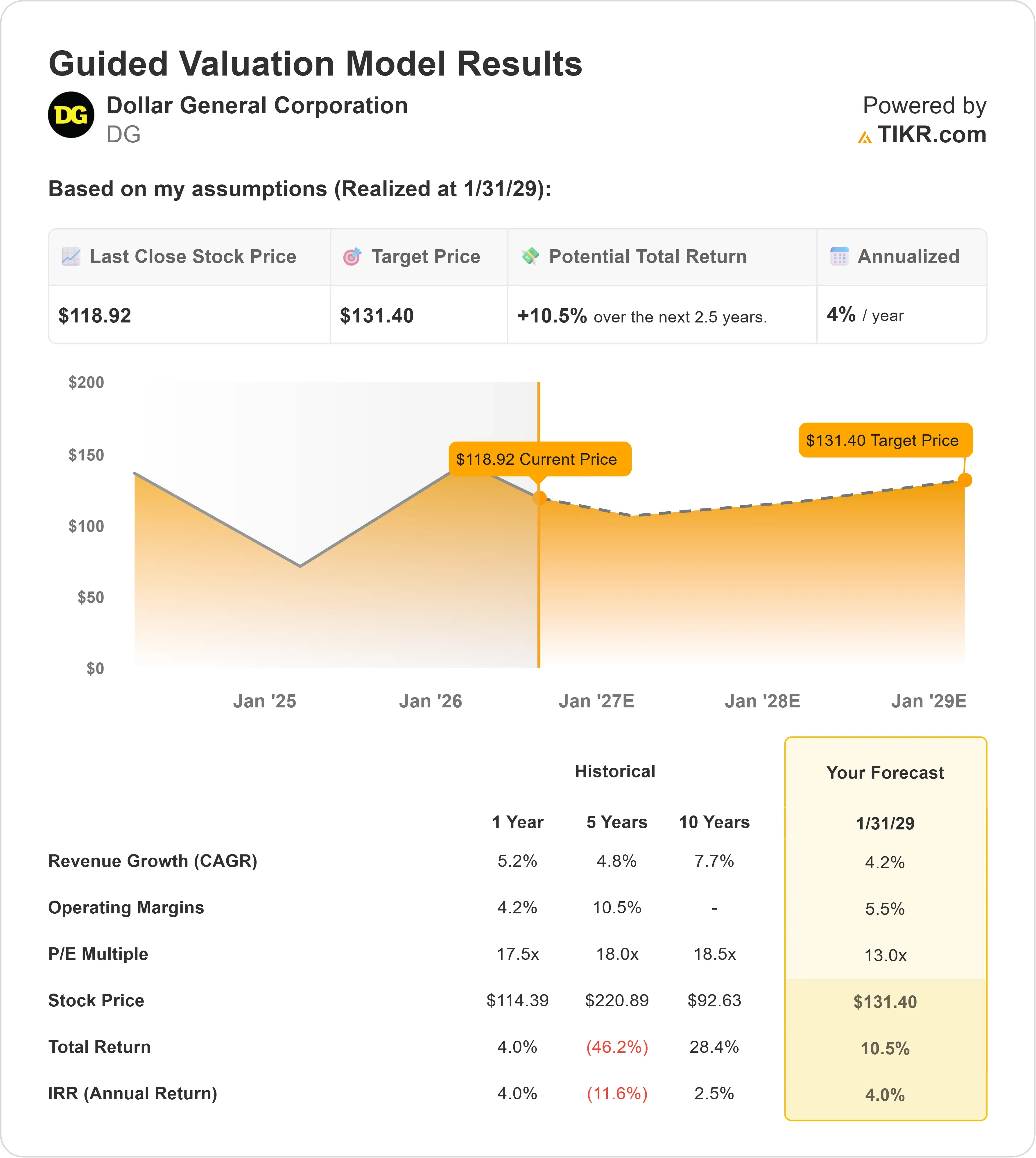 Dollar General stock
