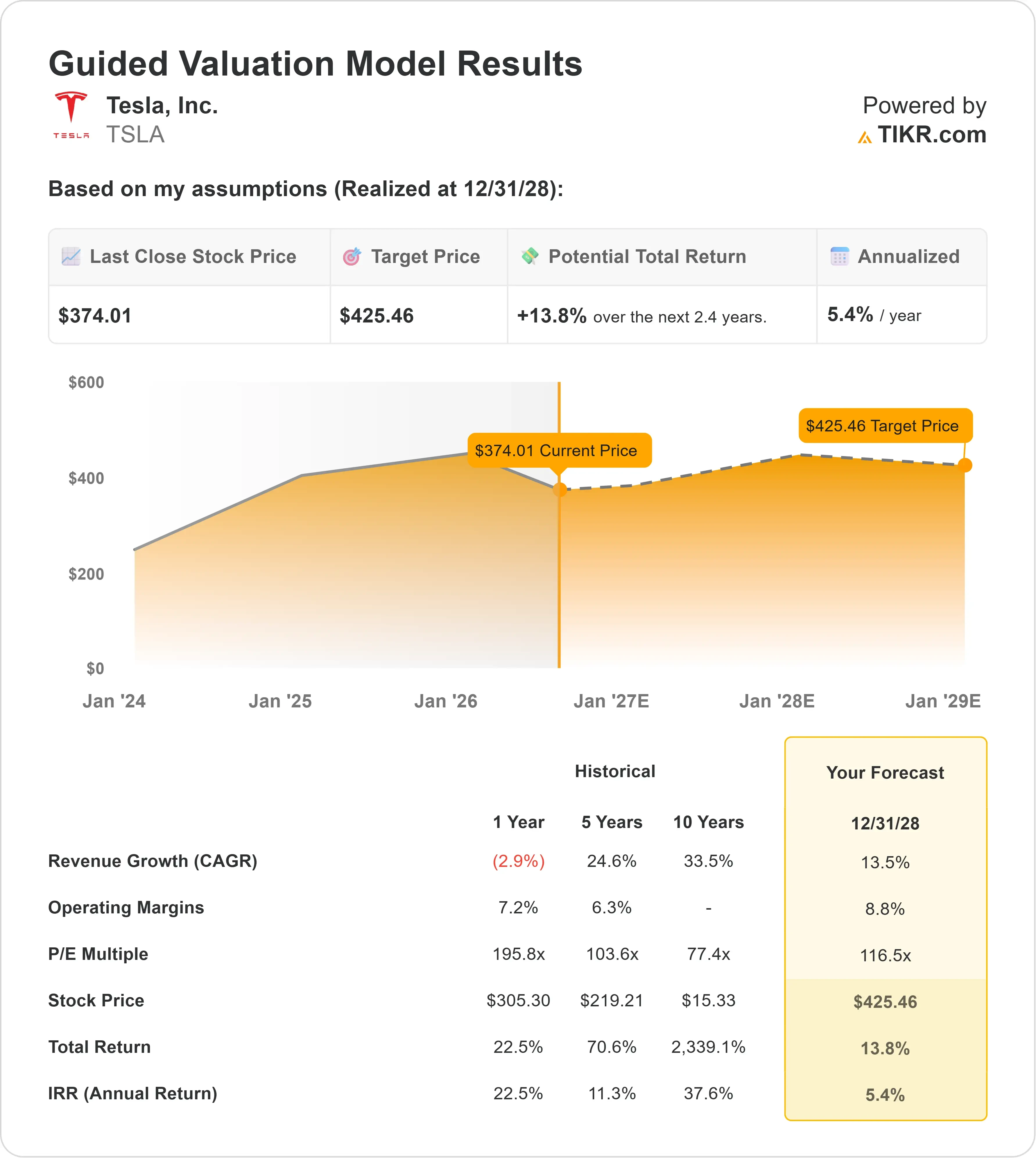Tesla stock