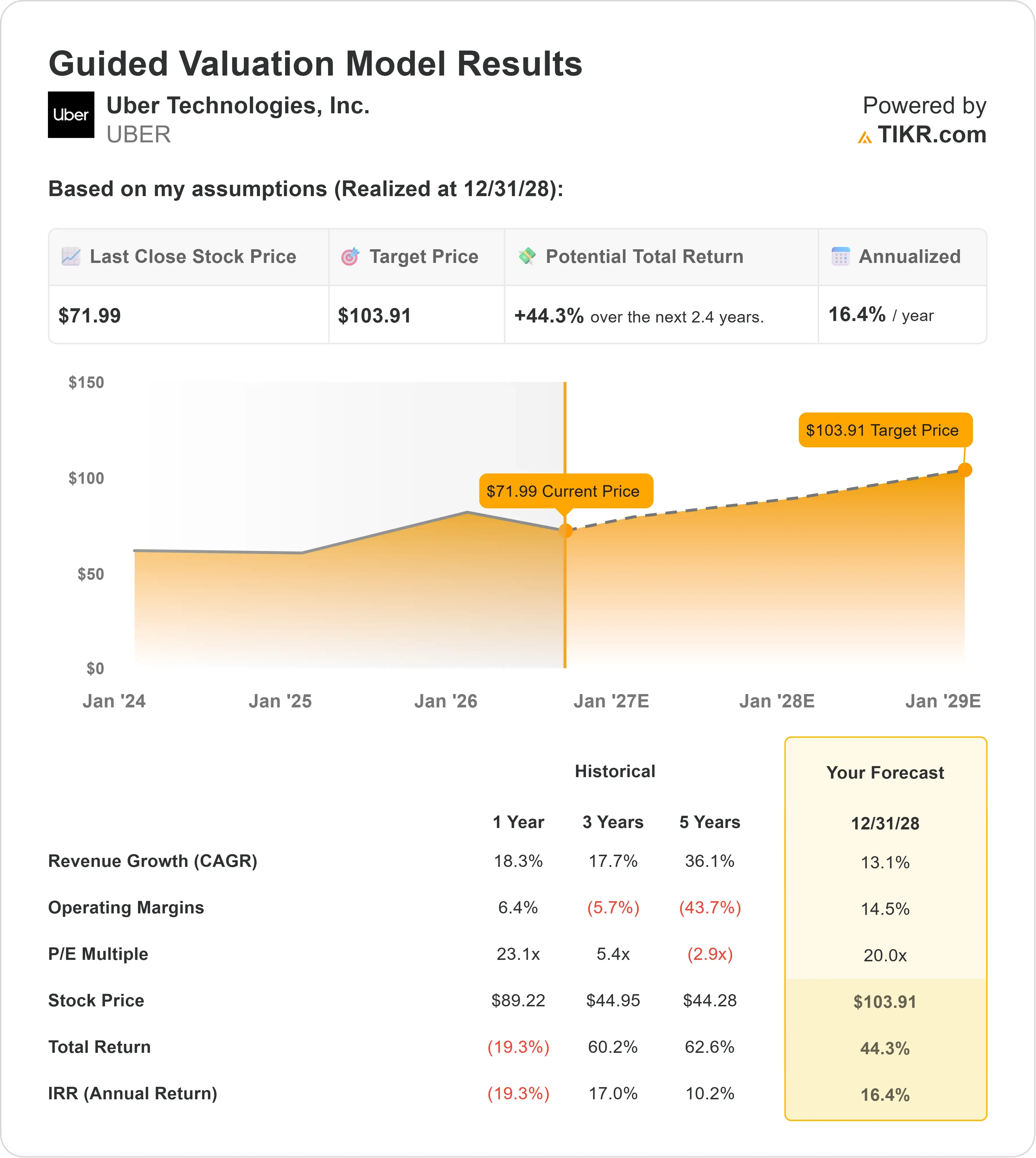 Uber Technologies stock