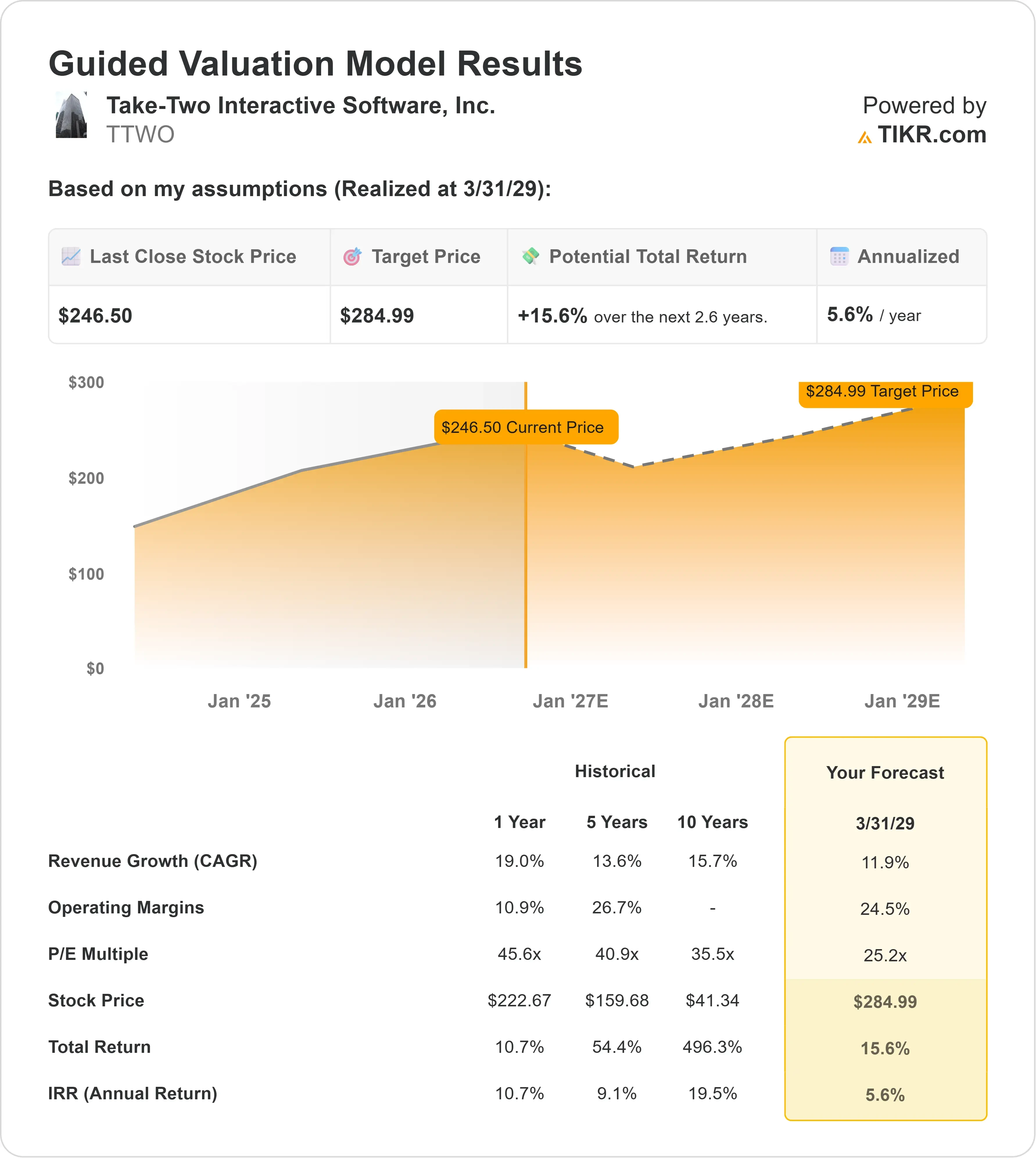 Take-Two Interactive Software stock