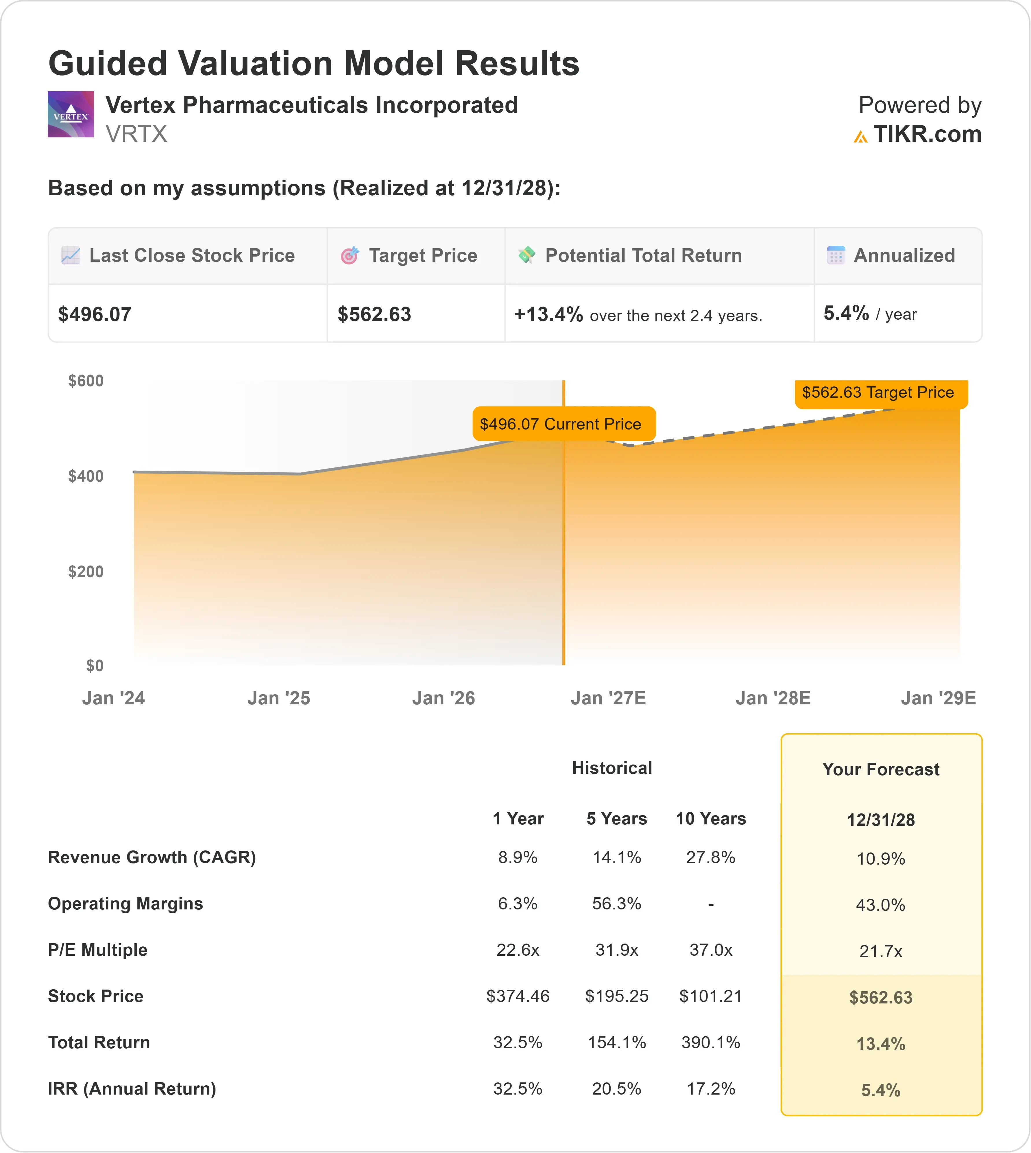 Vertex Pharmaceuticals stock