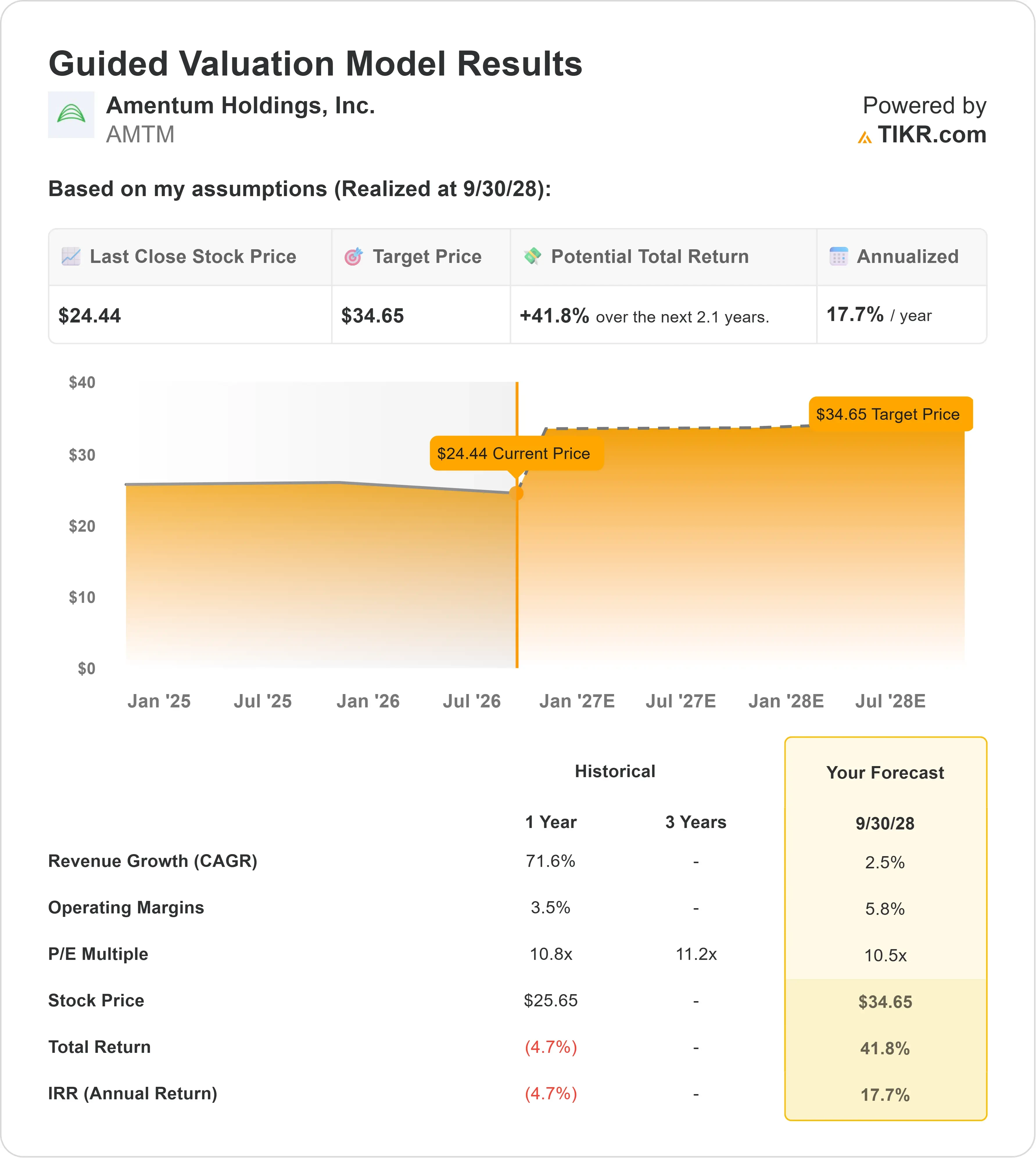 Amentum Holdings stock