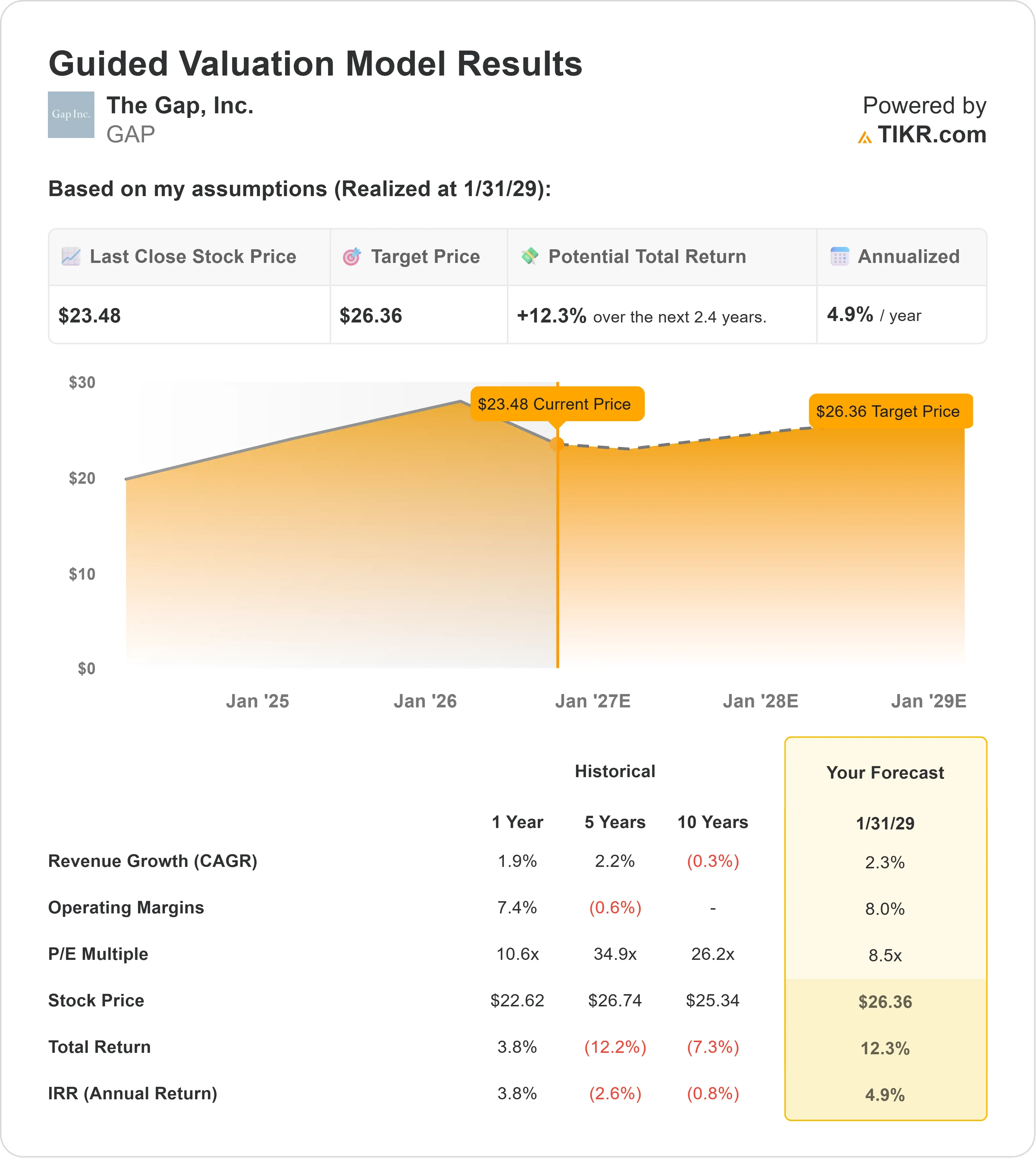 The Gap stock