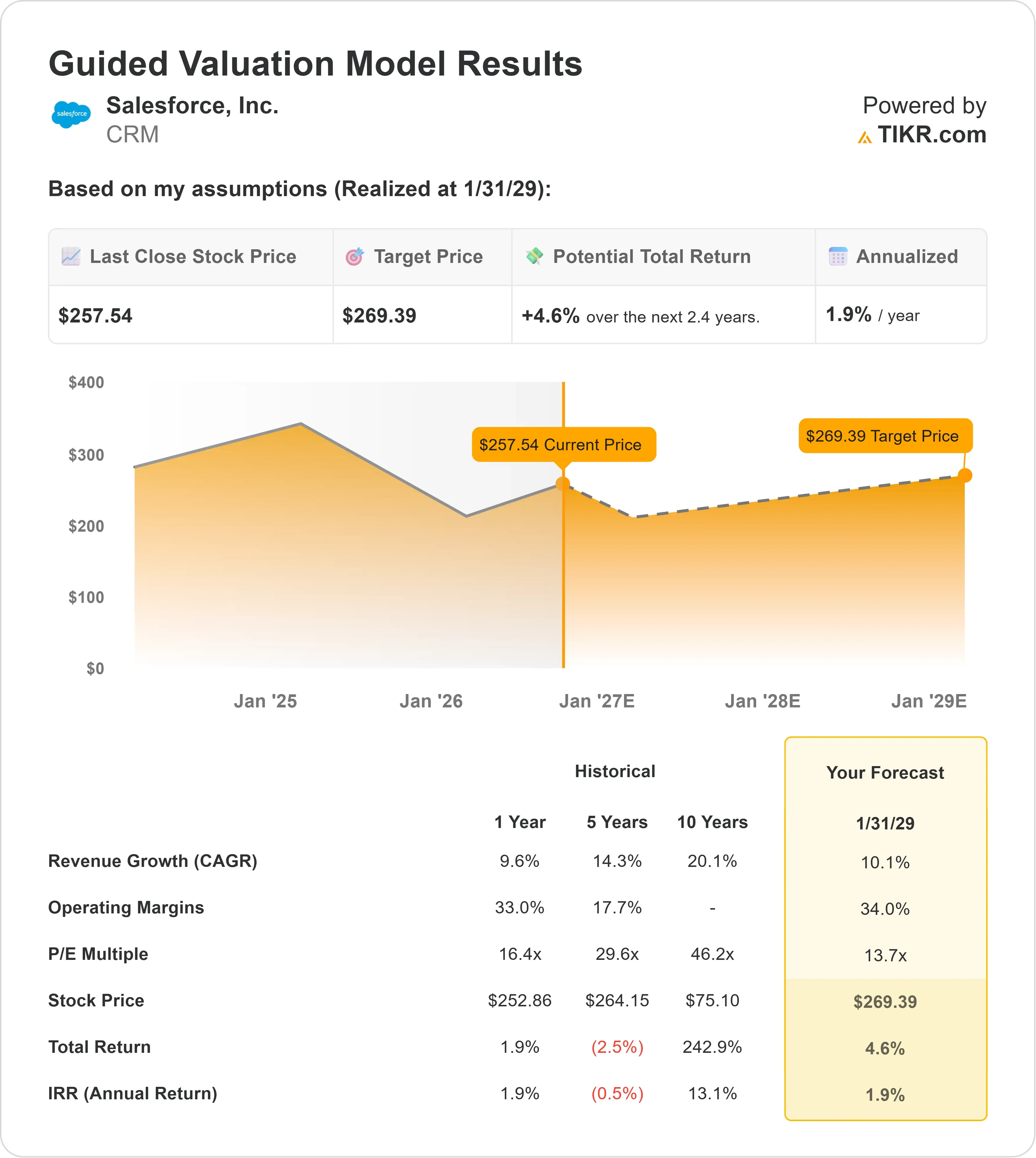 Salesforce stock