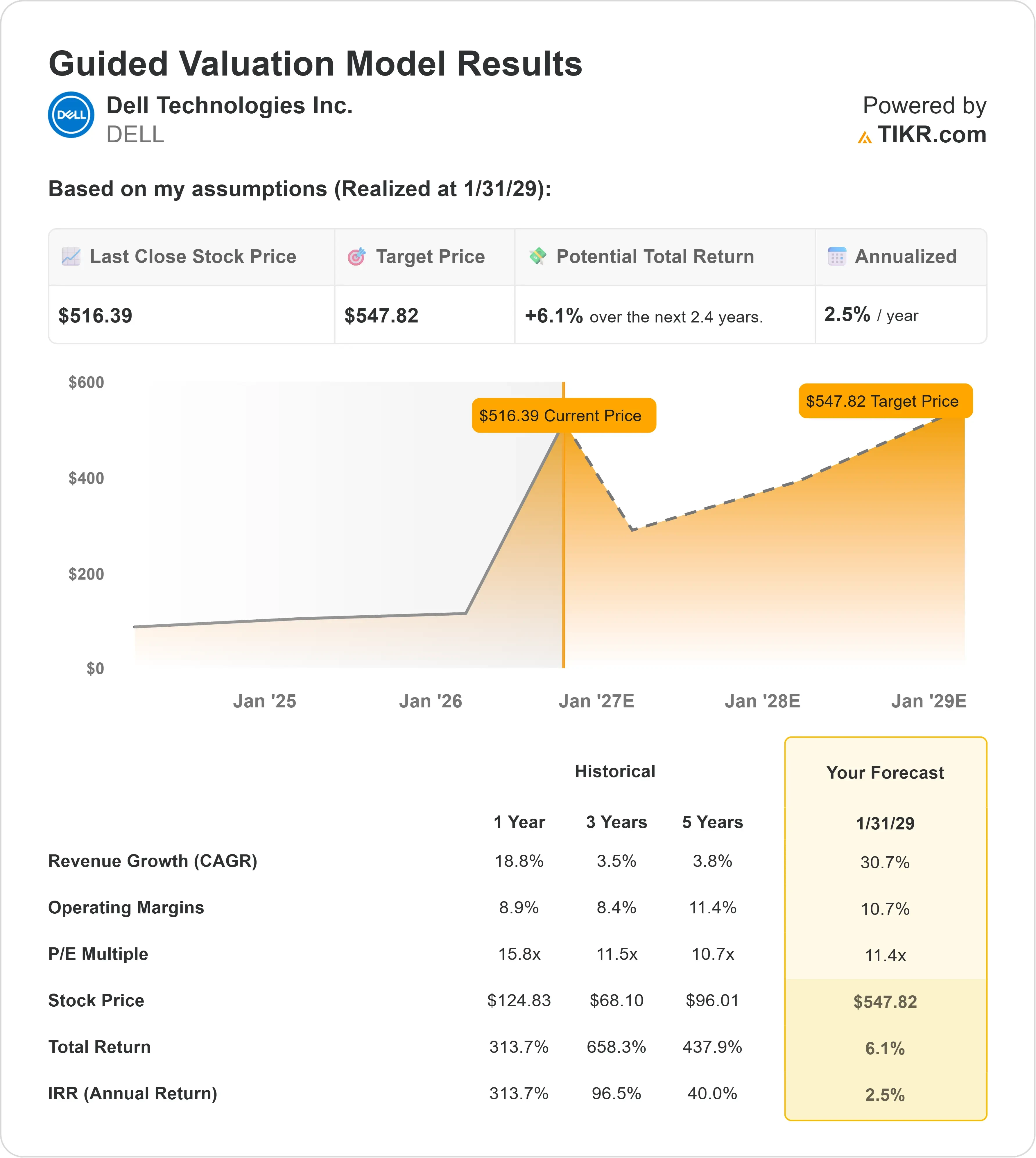 Dell Technologies stock