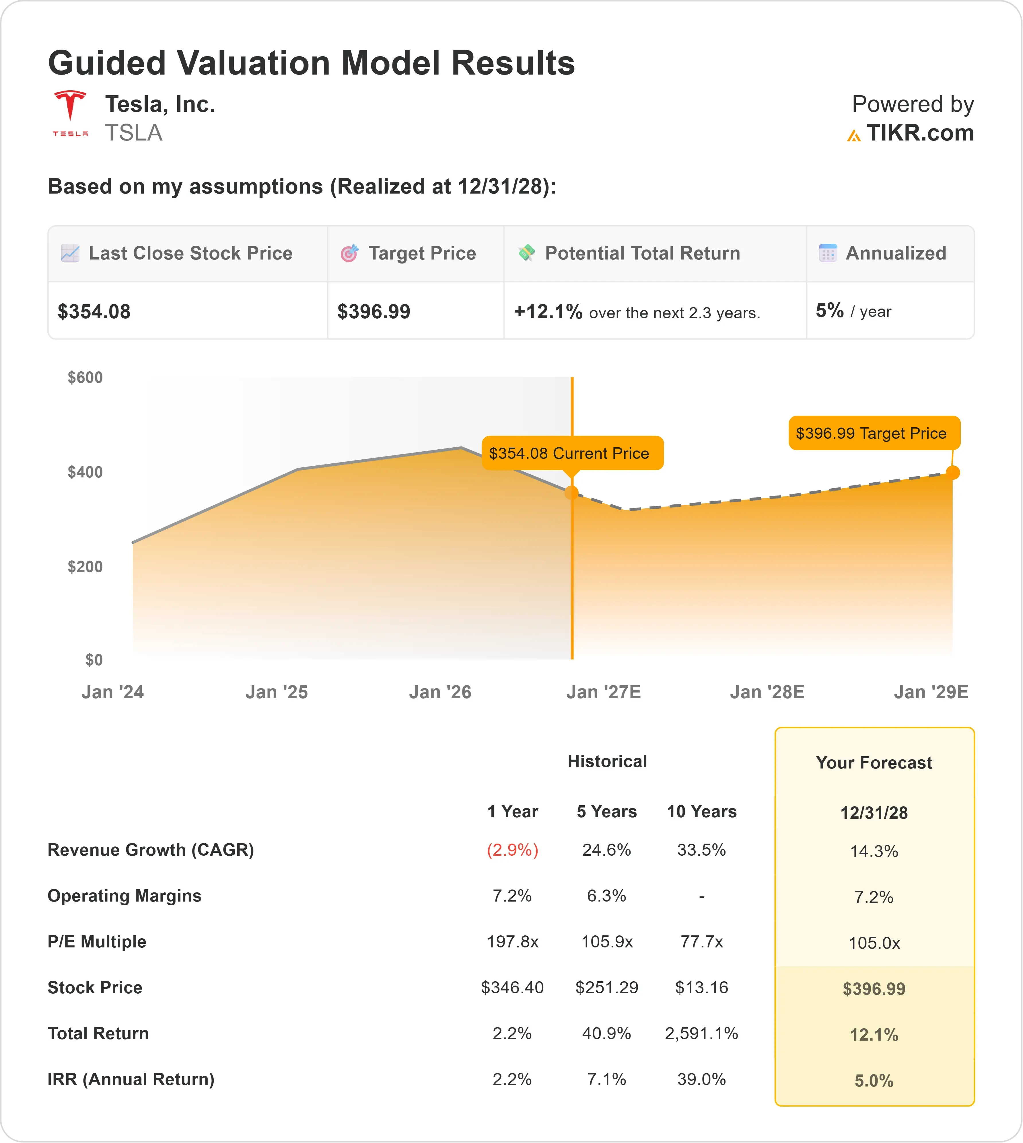 Tesla stock