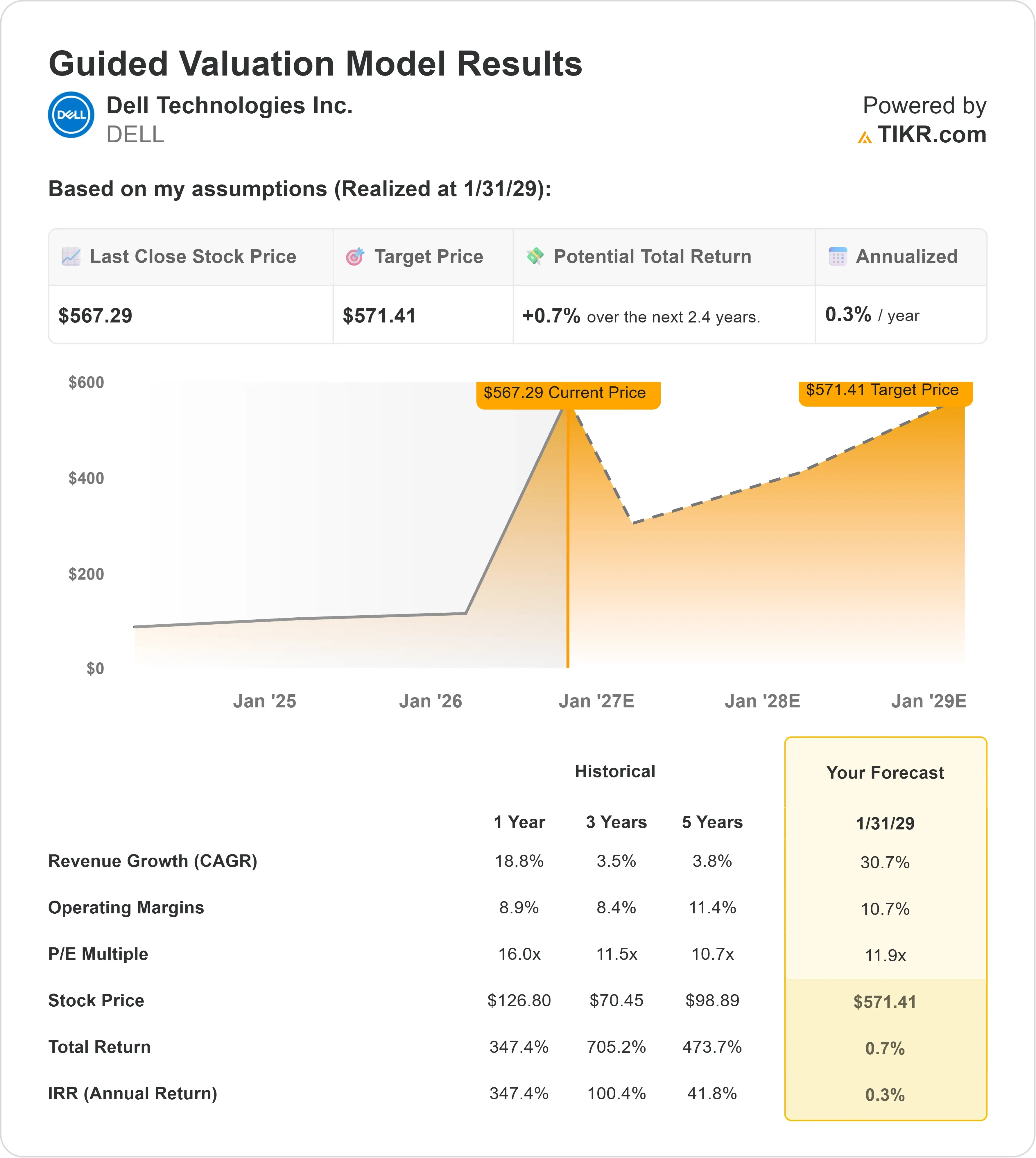 Dell Technologies stock