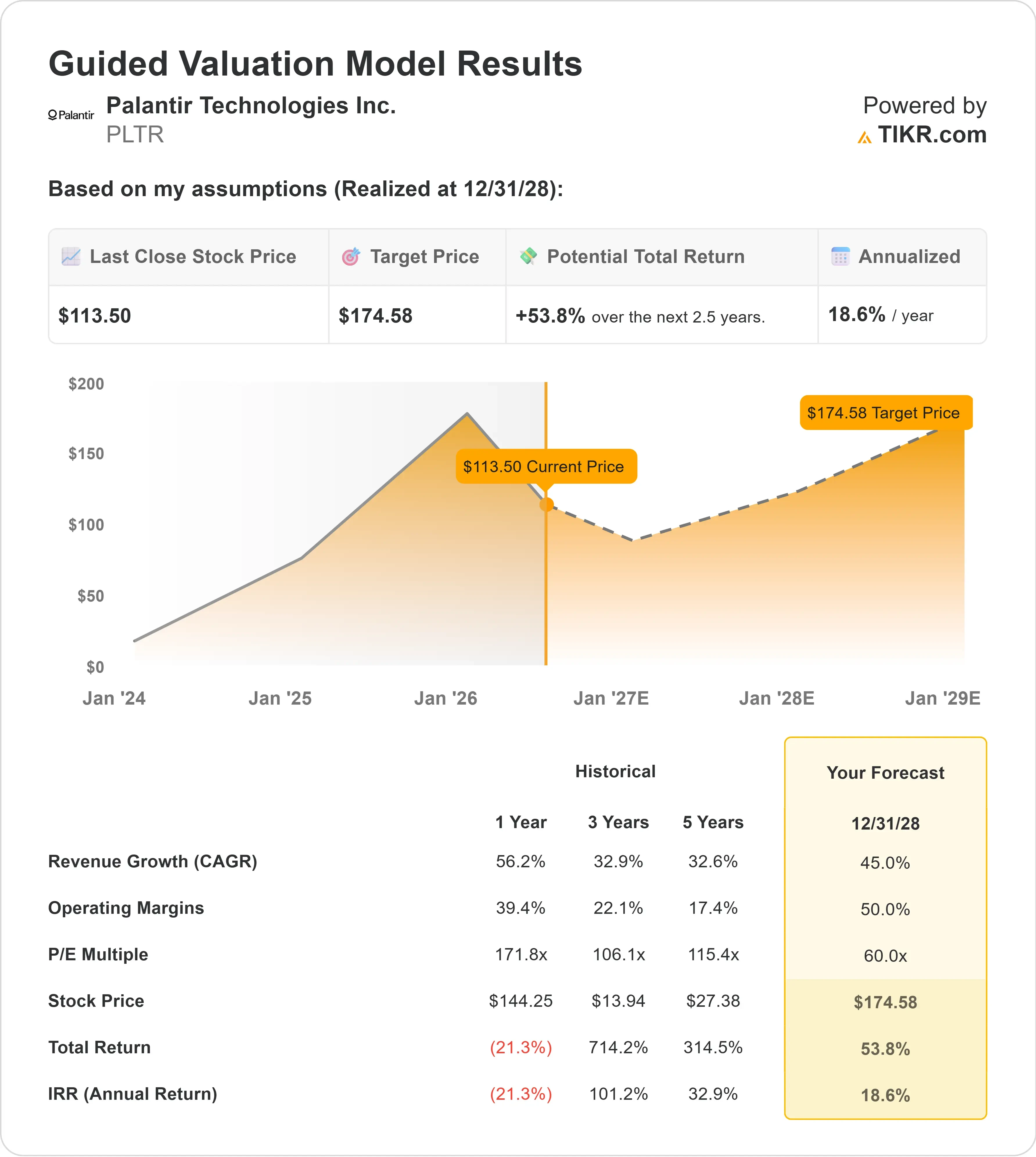 Palantir Rose 5% Today. Here’s How Much the Stock Could Rise in 2026