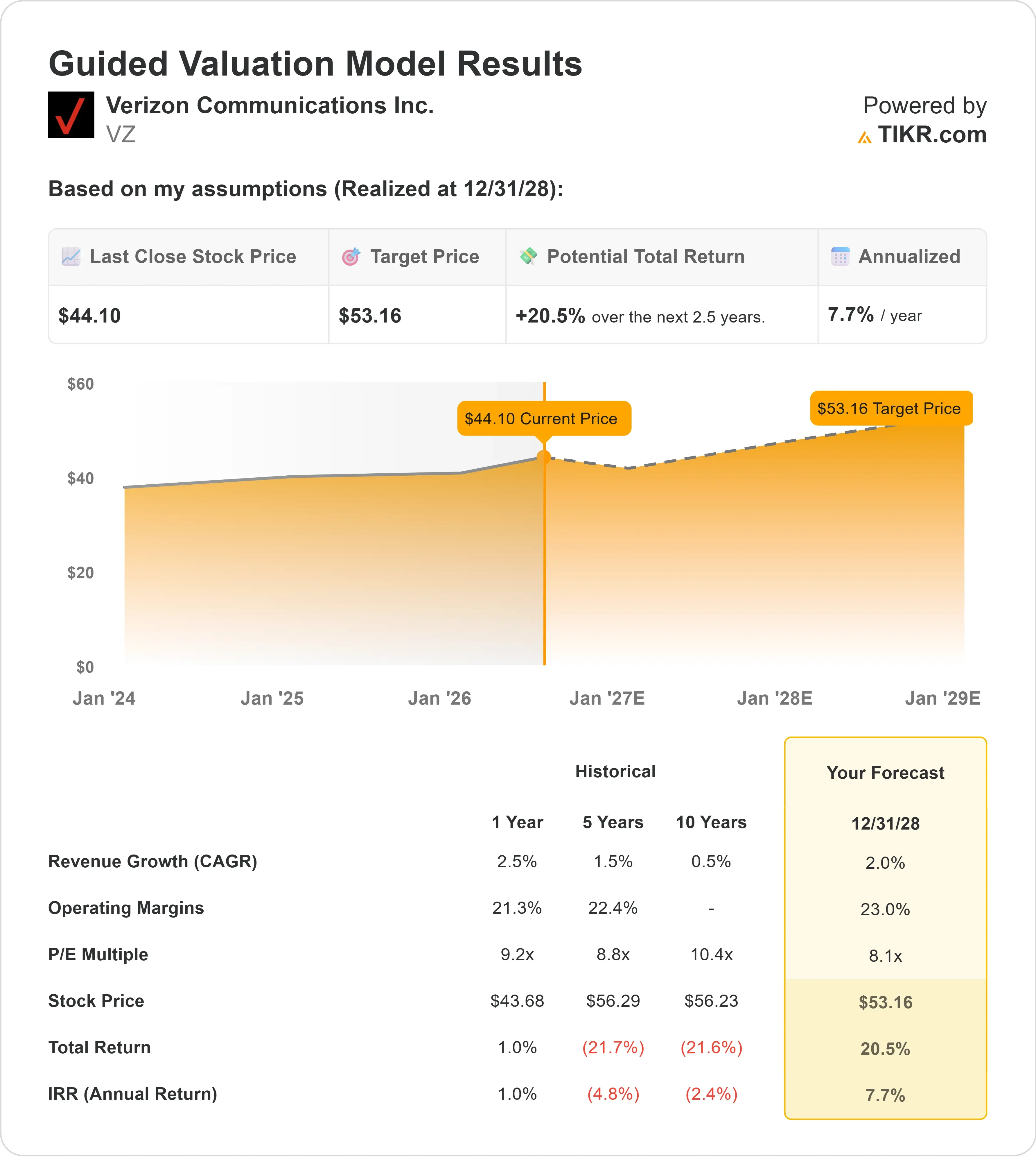 Verizon Communications stock