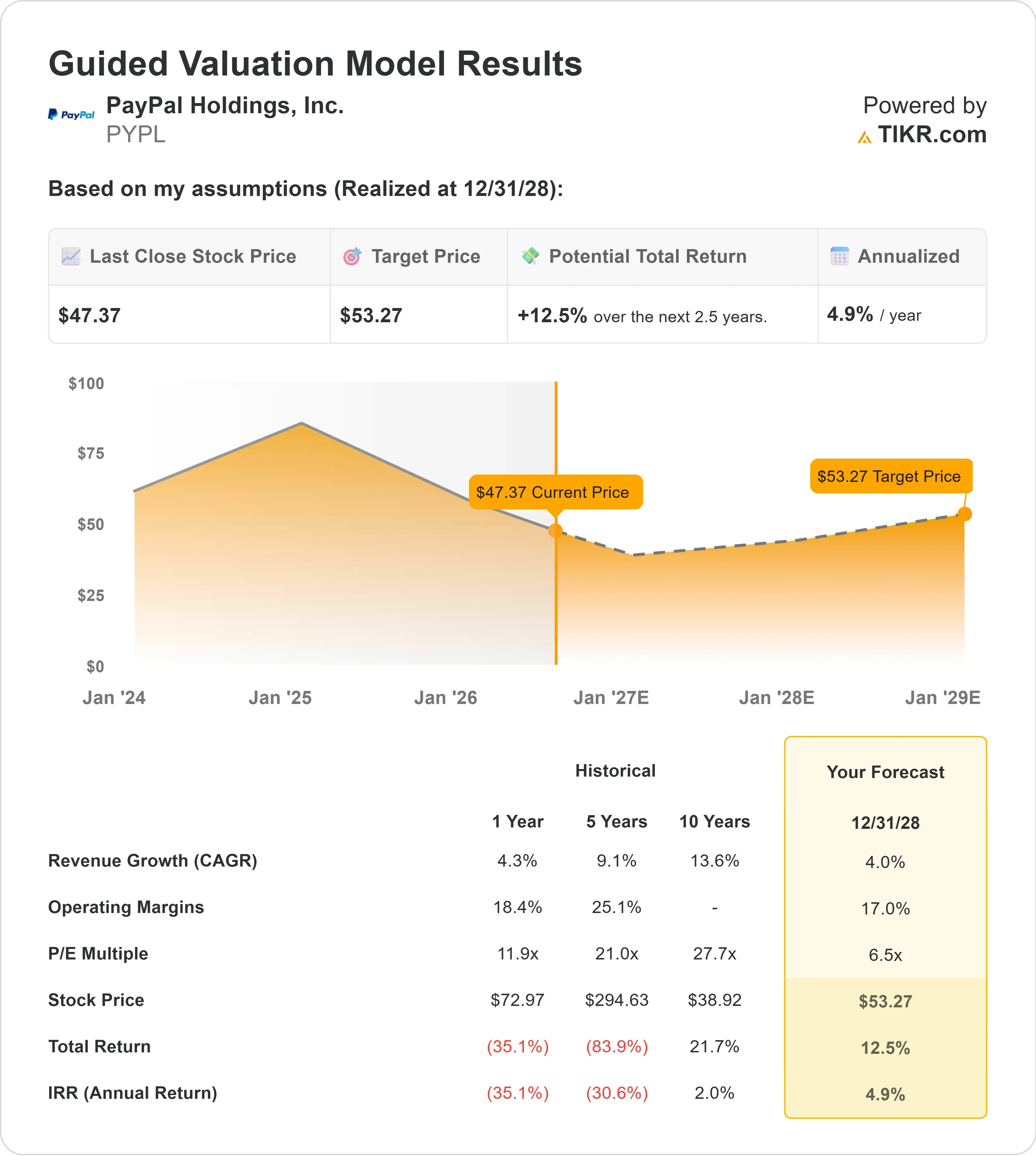 PayPal Holdings stock