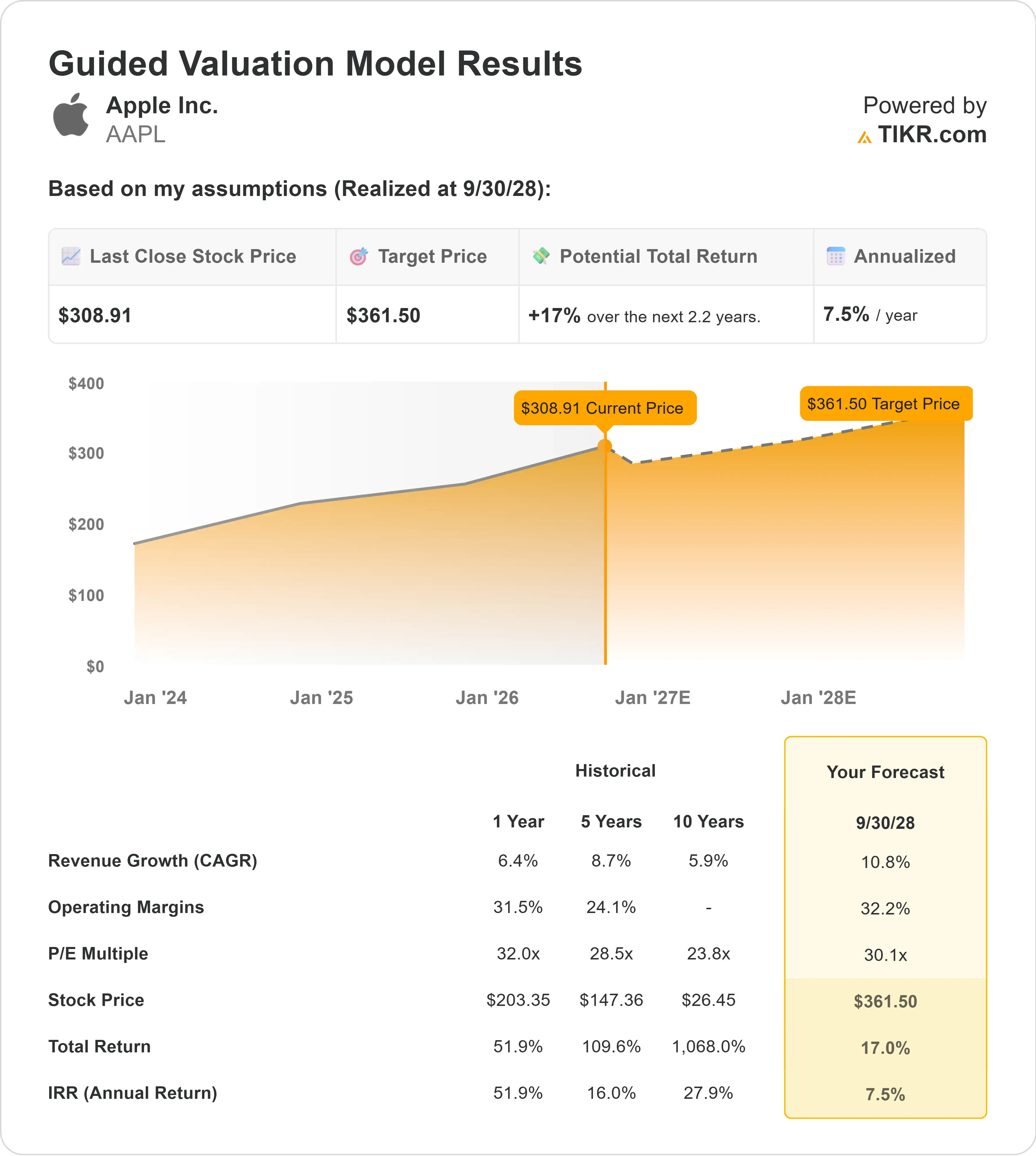 Apple stock