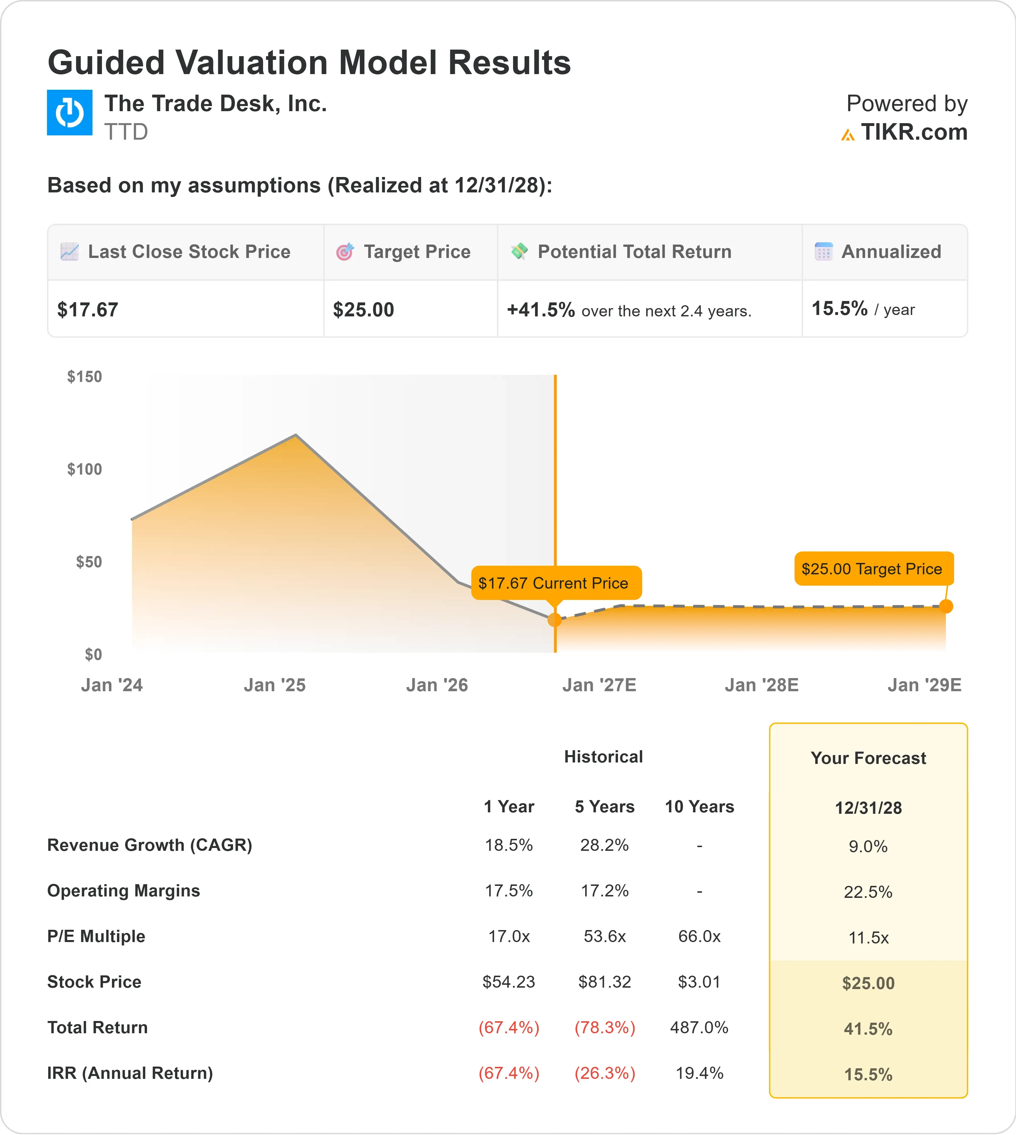 The Trade Desk stock