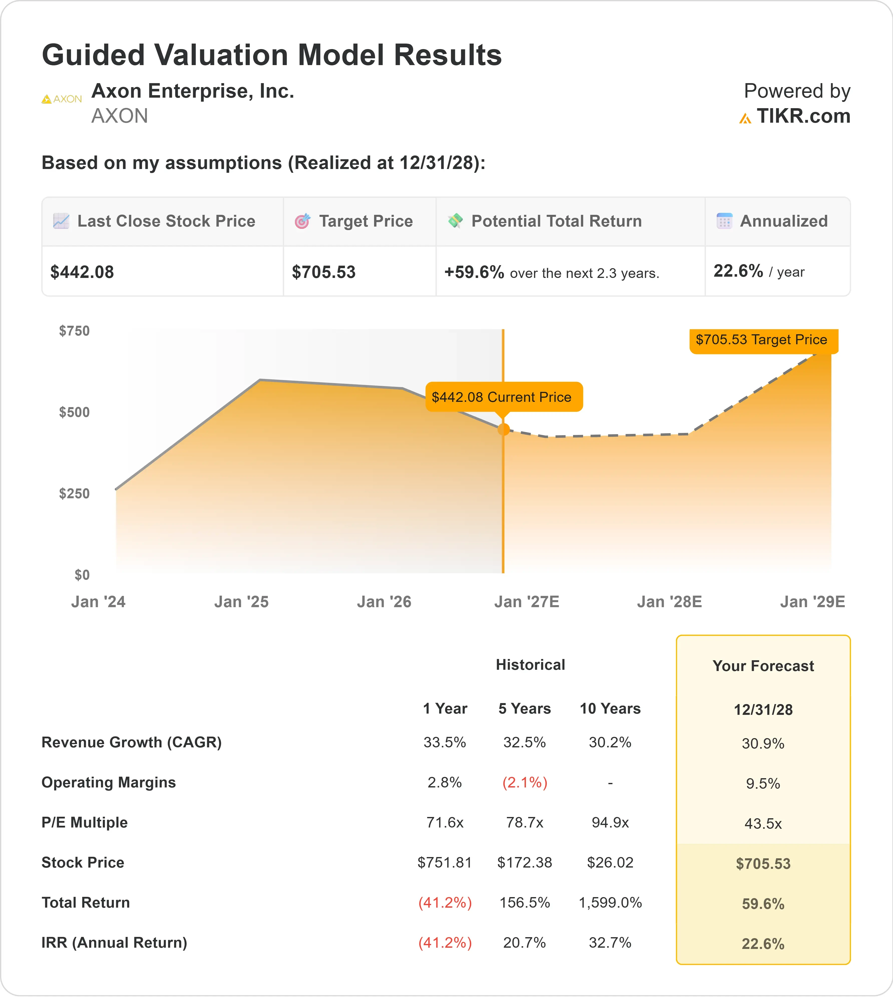 Axon Enterprise stock