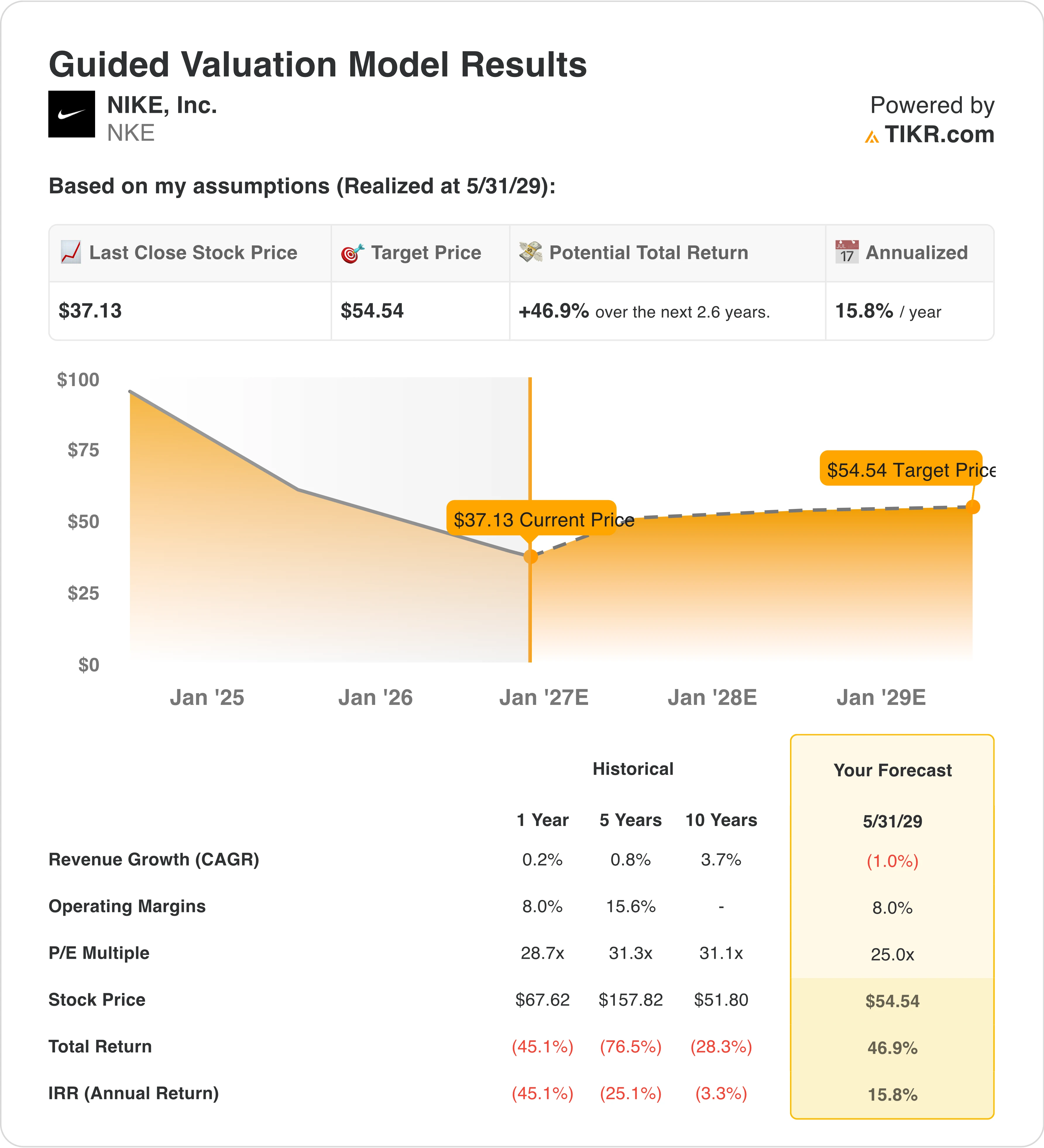 nike stock valuation model