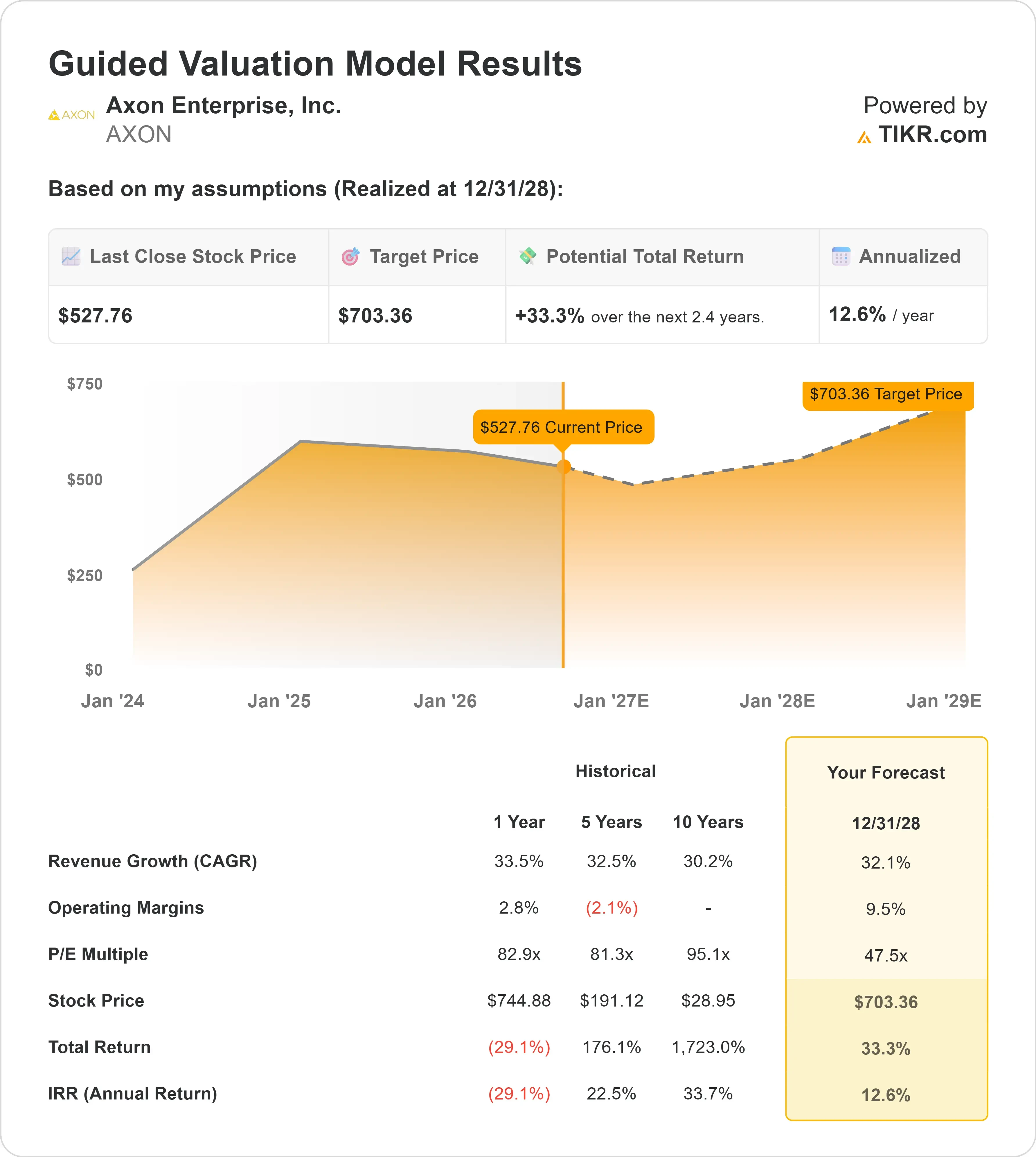 Axon Enterprise stock