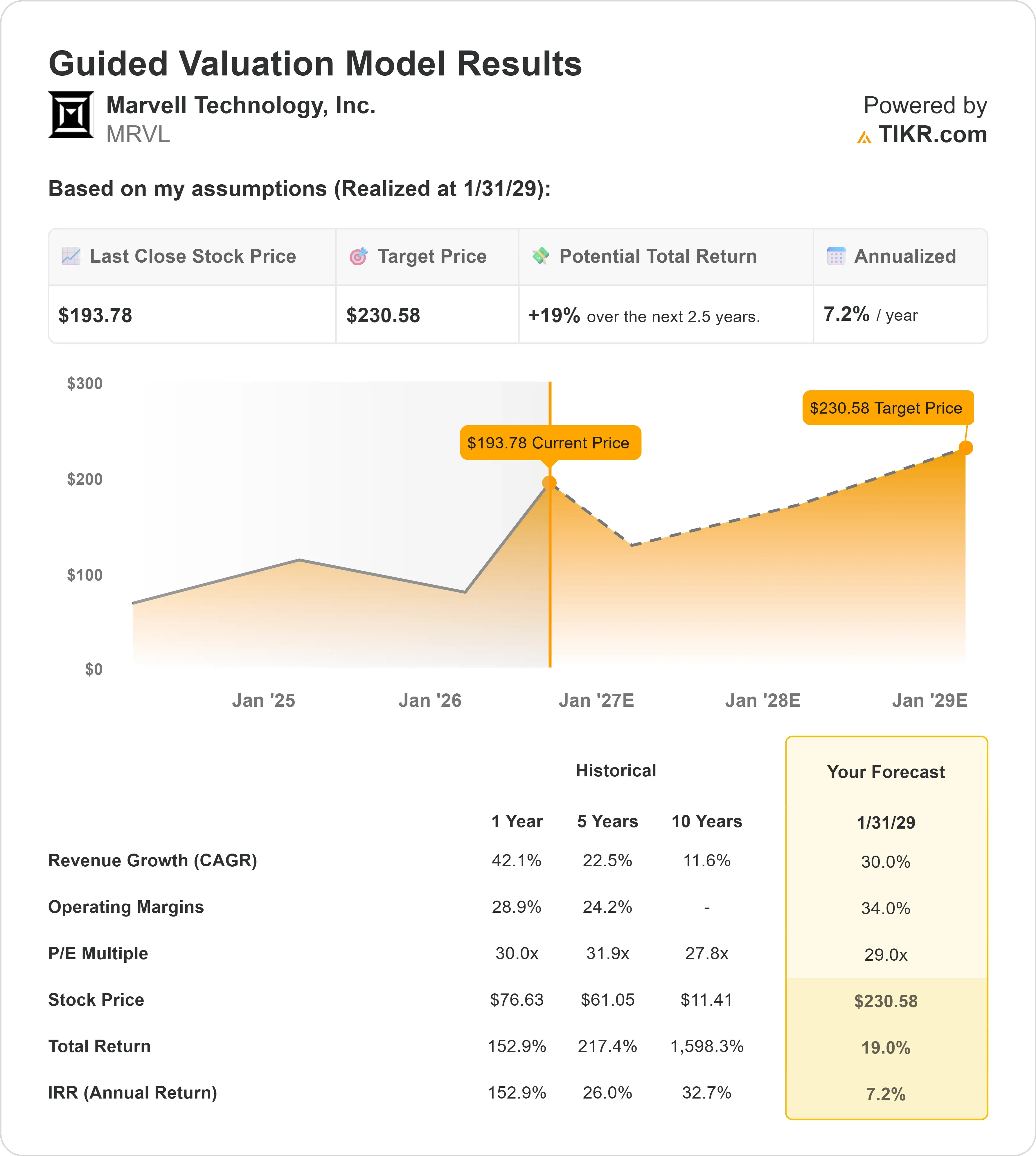 Marvell Technology stock
