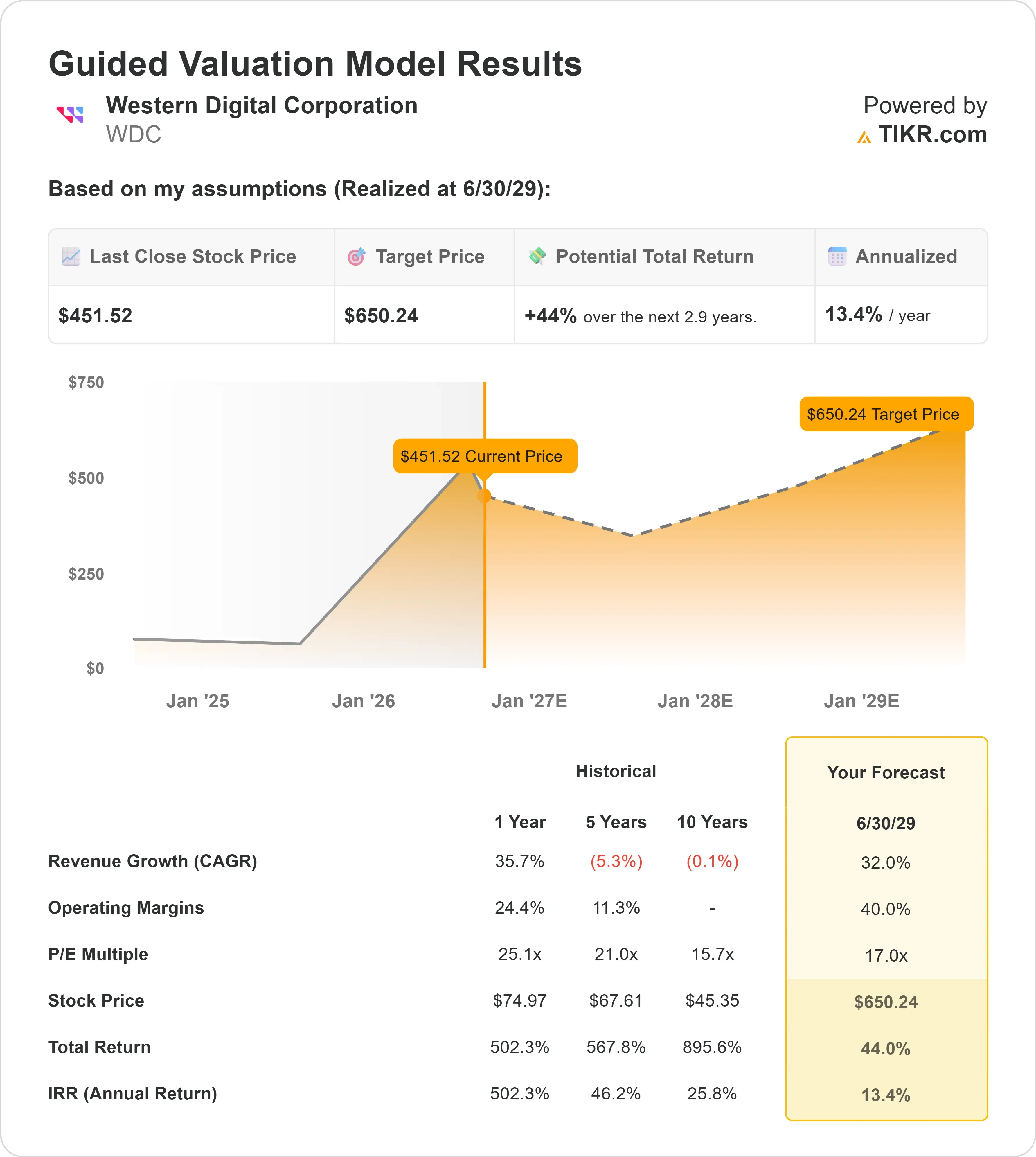 Western Digital Corporation stock
