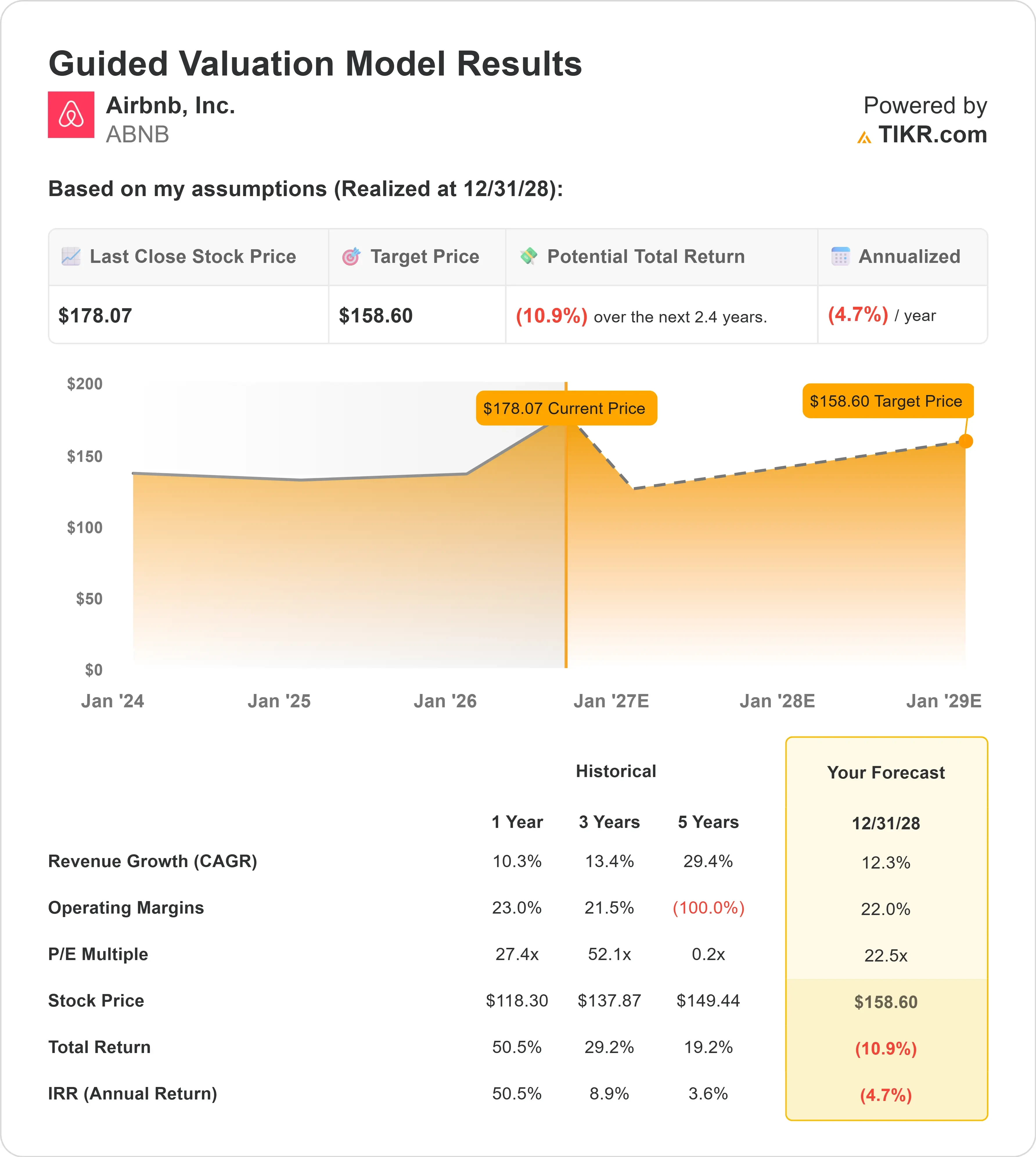 Airbnb stock