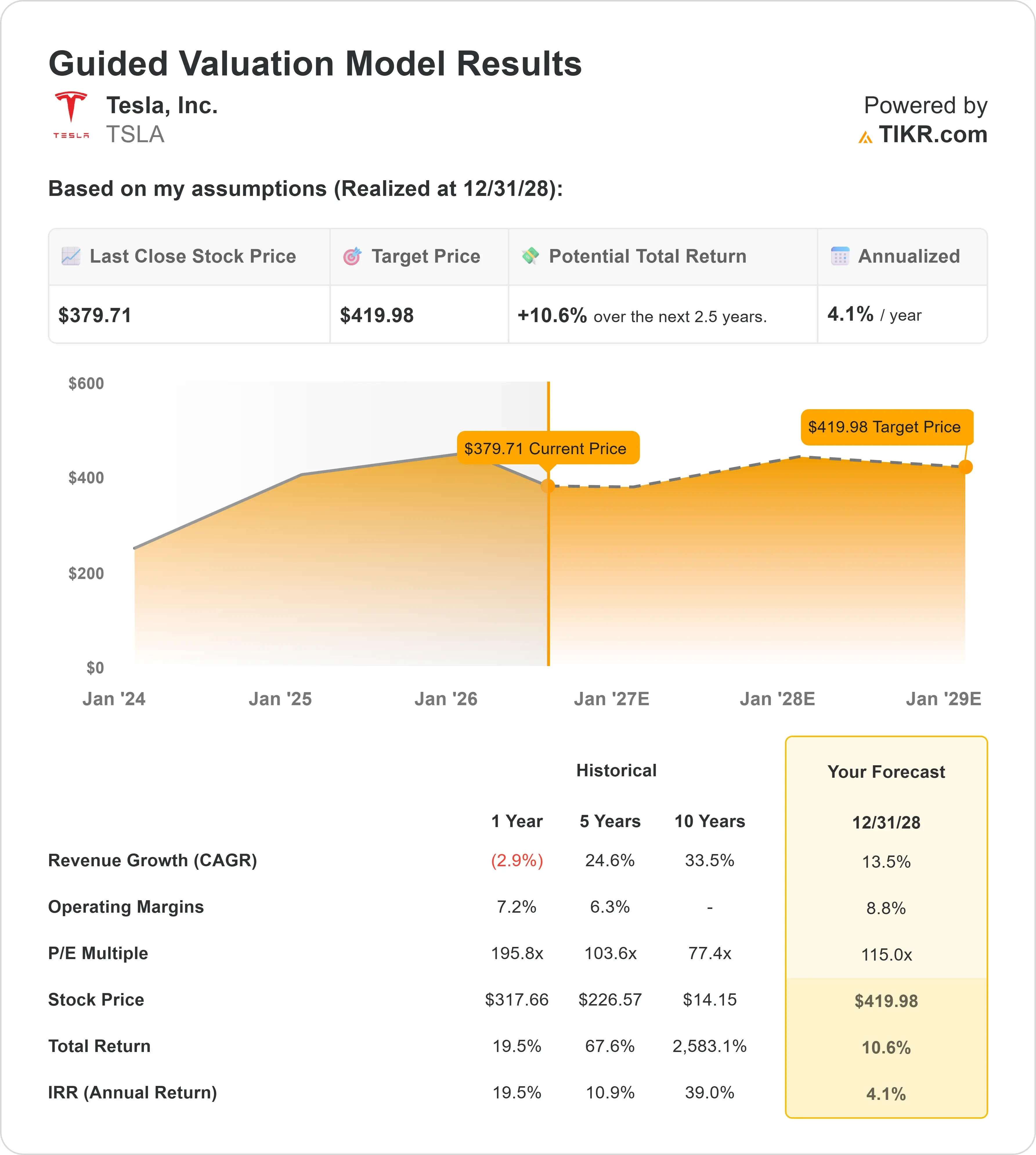 Tesla stock