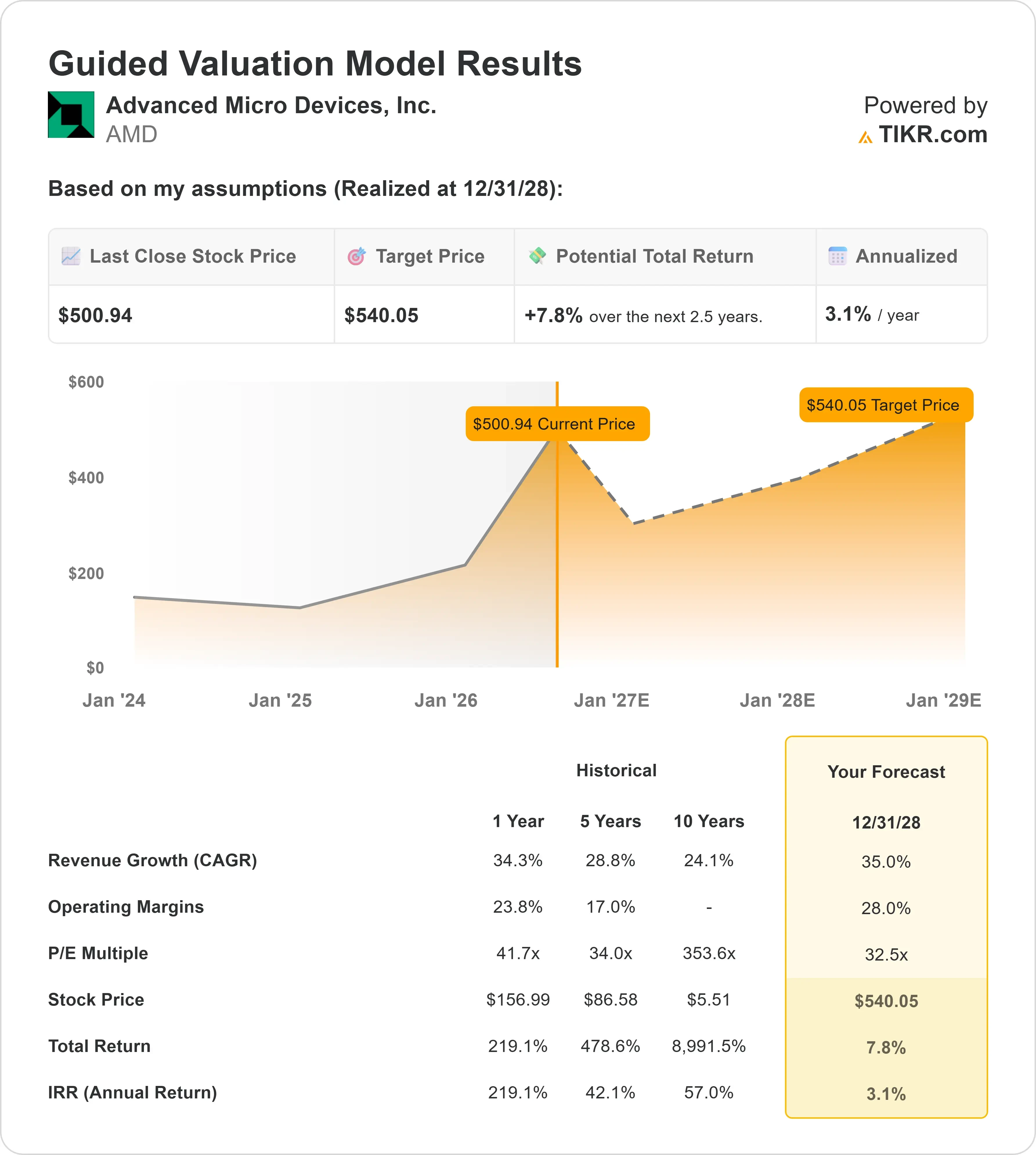 Advanced Micro Devices stock