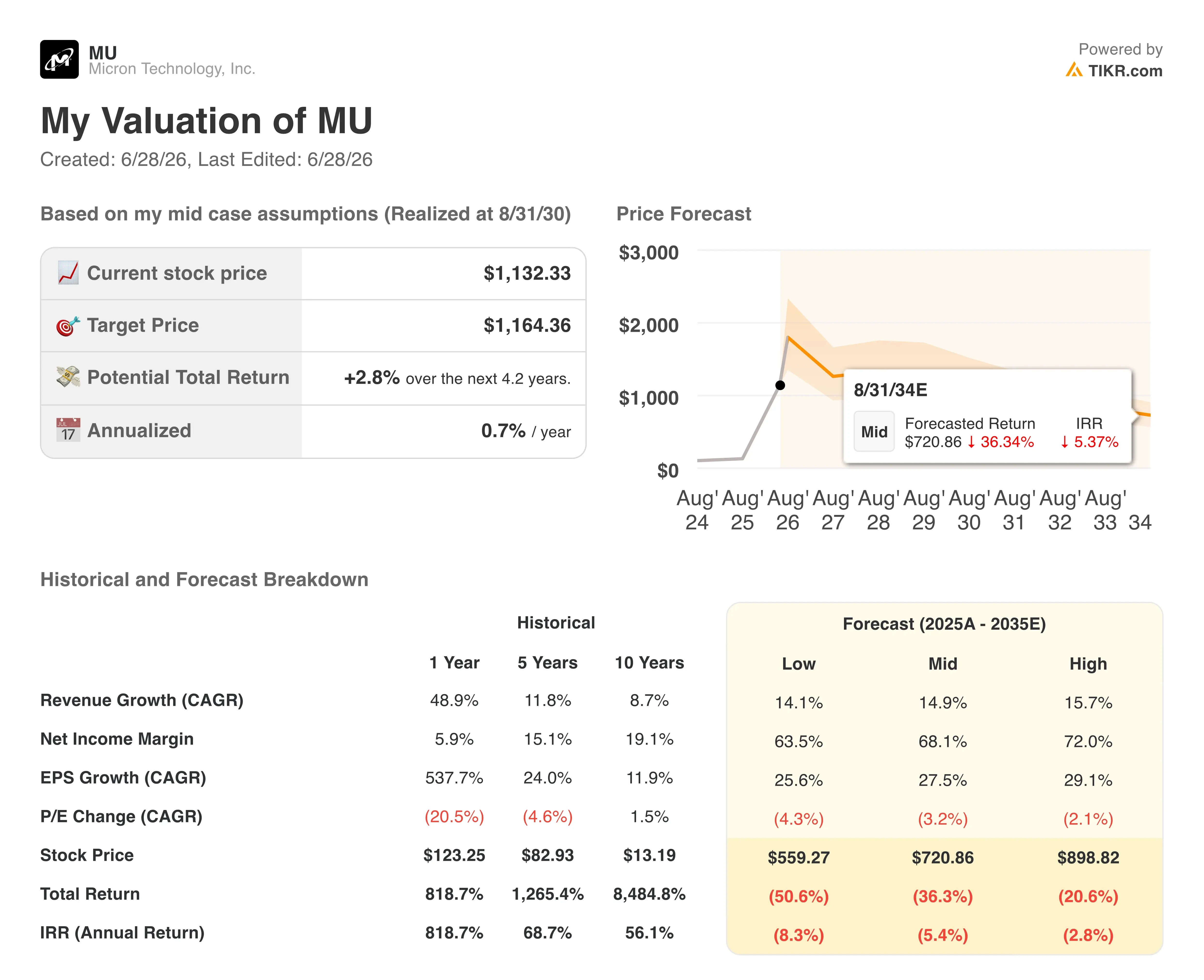 micron stock valuation model results
