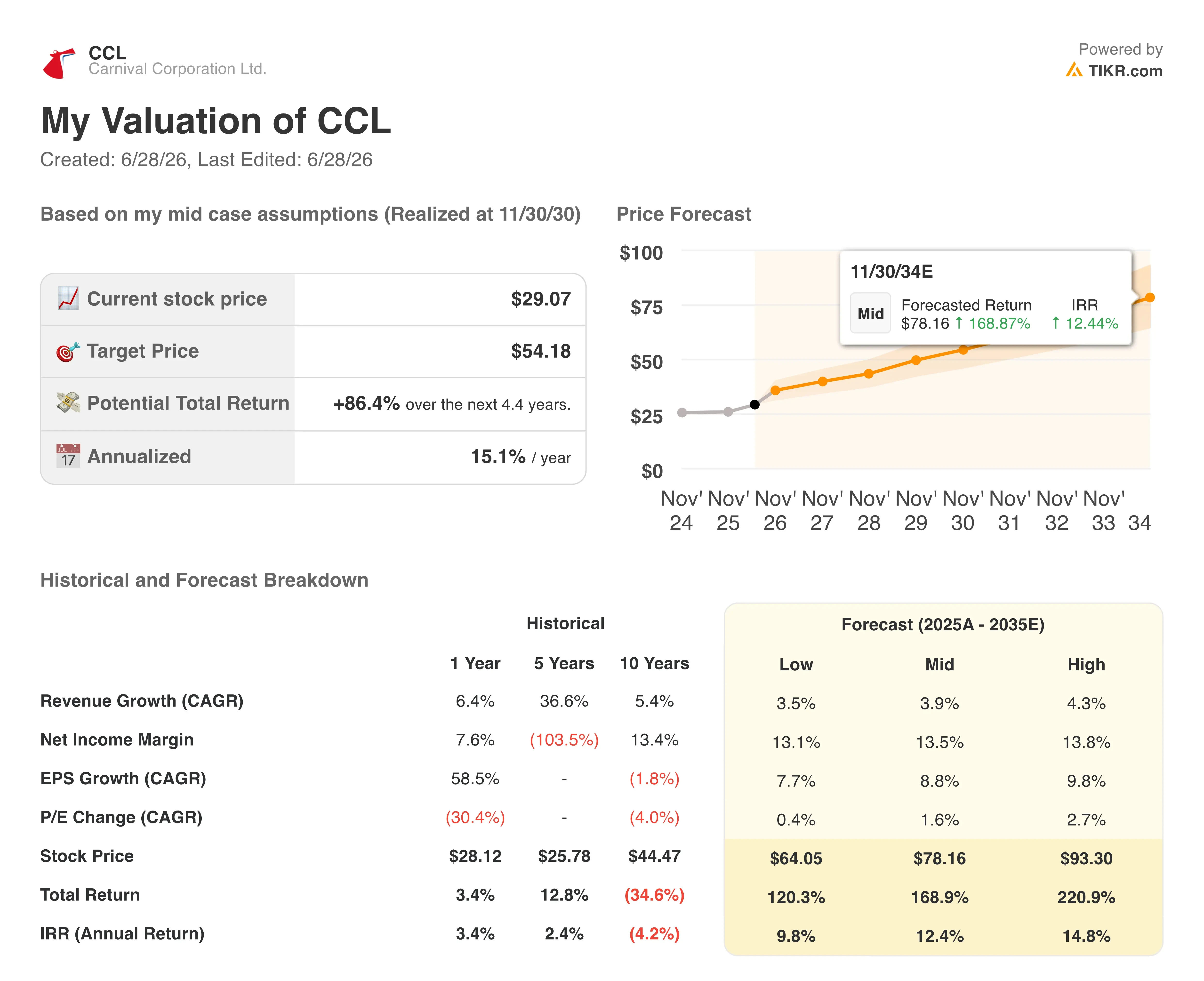 carnival stock valuation model results