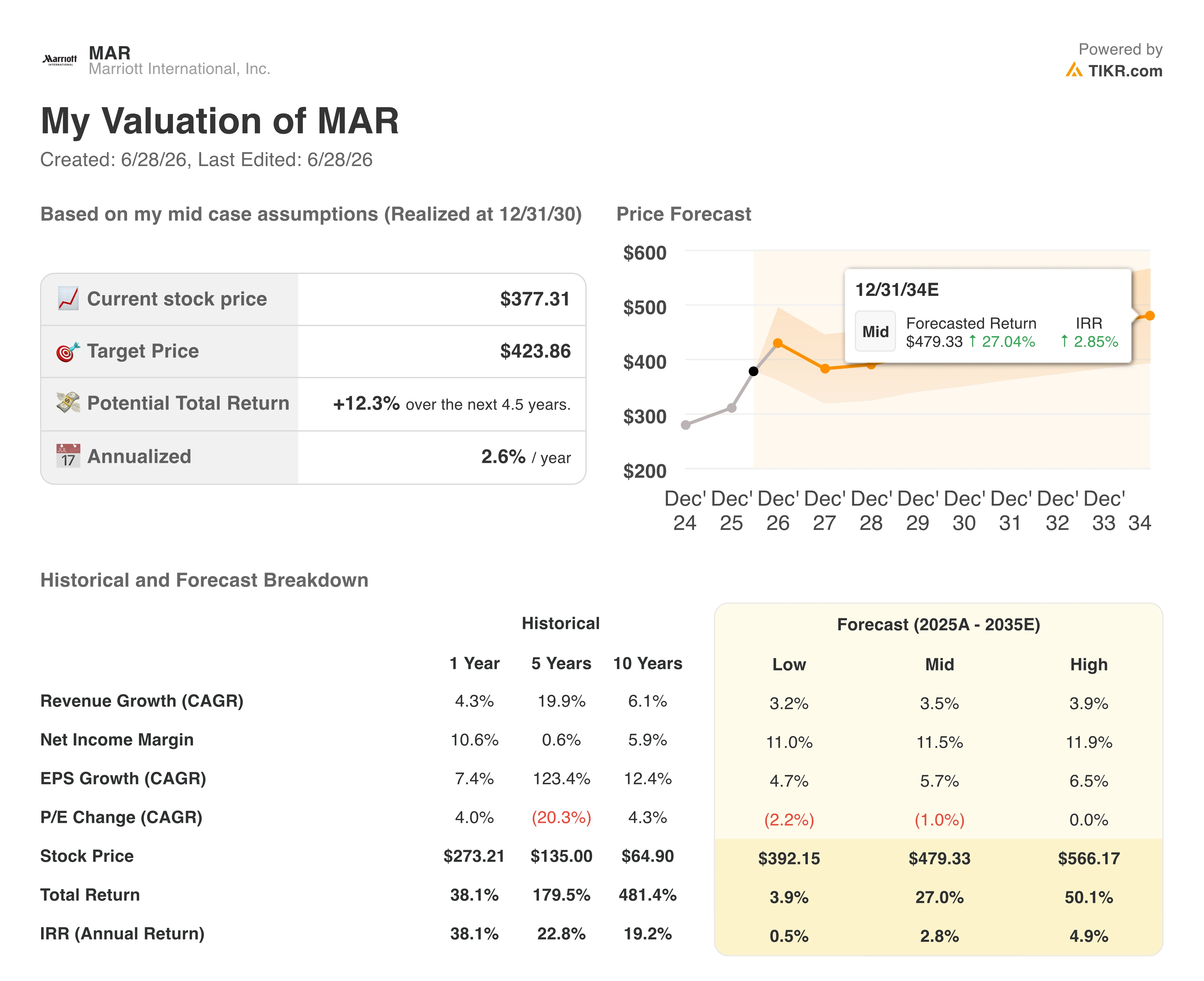 marriott stock valuation model results