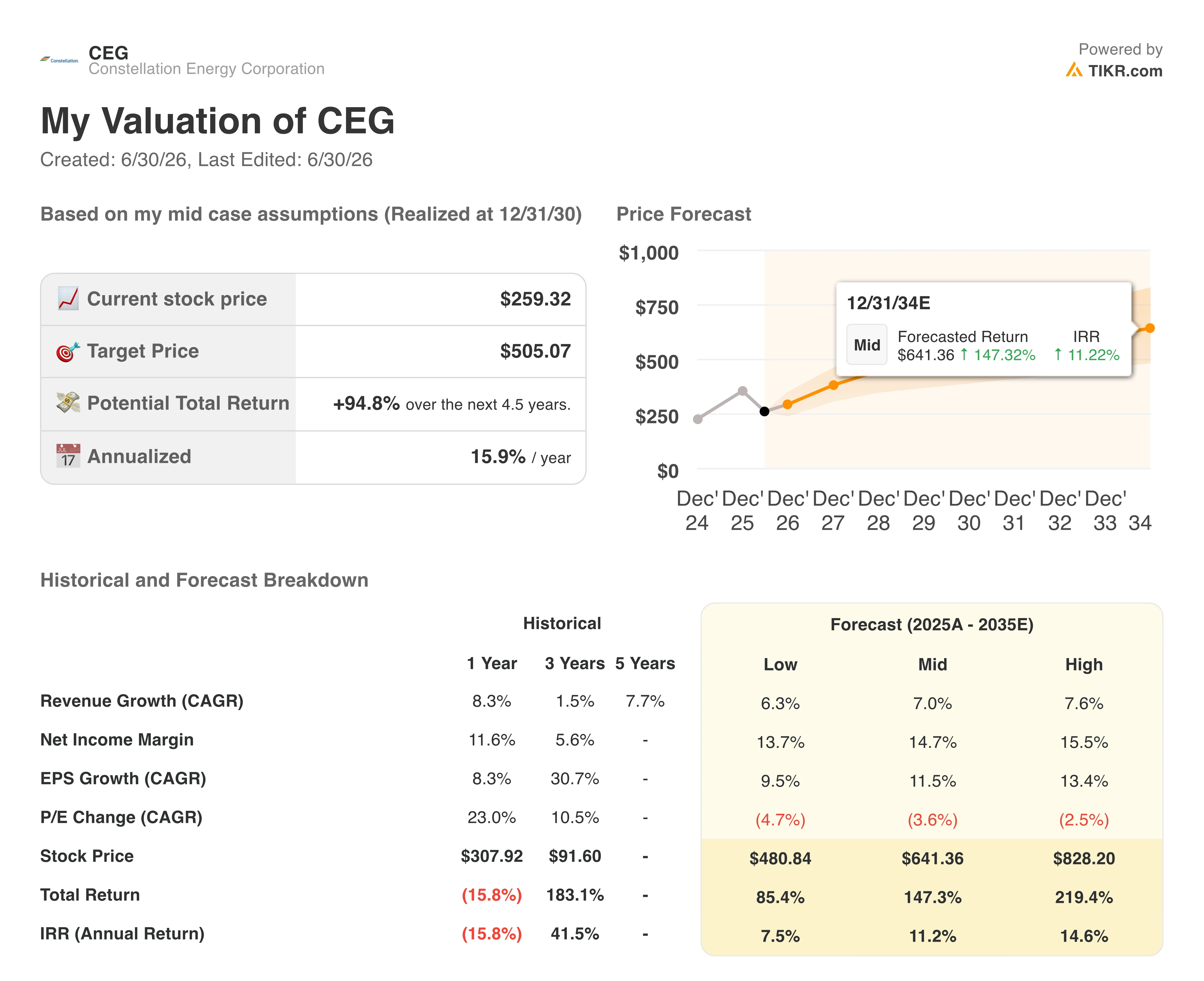 constellation energy stock valuation model results
