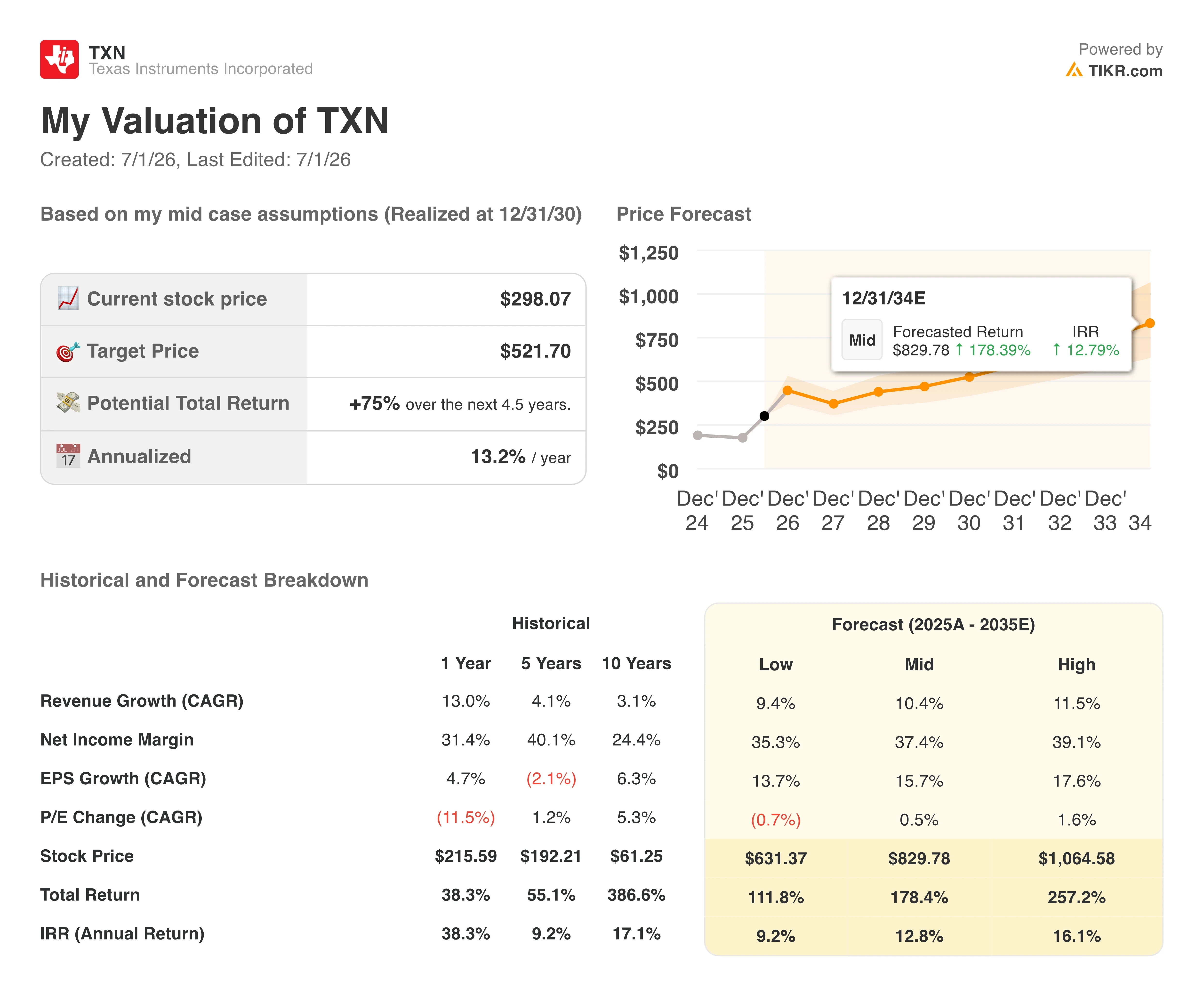 texas instruments stock valuation model results