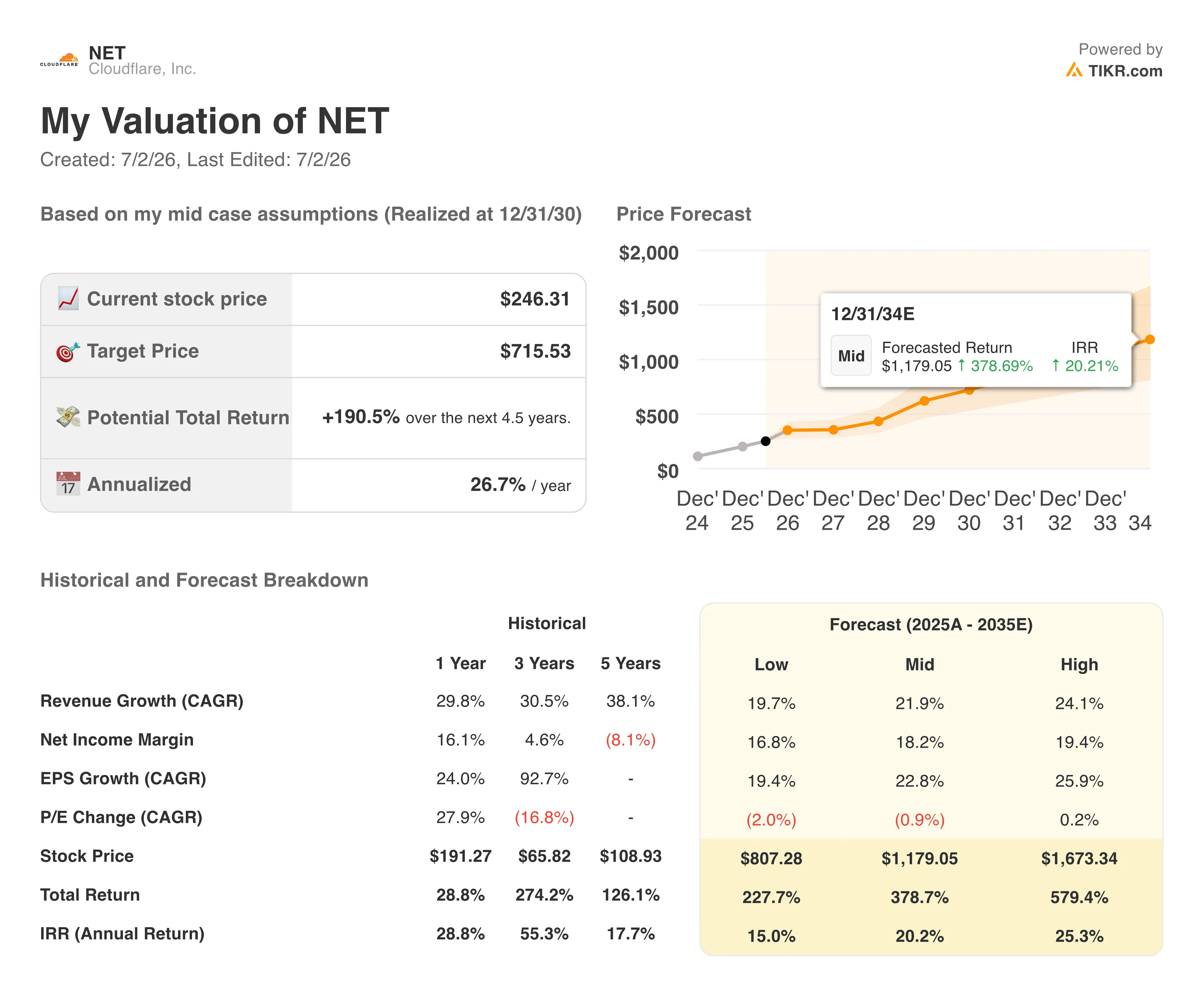 tikr valuation model results