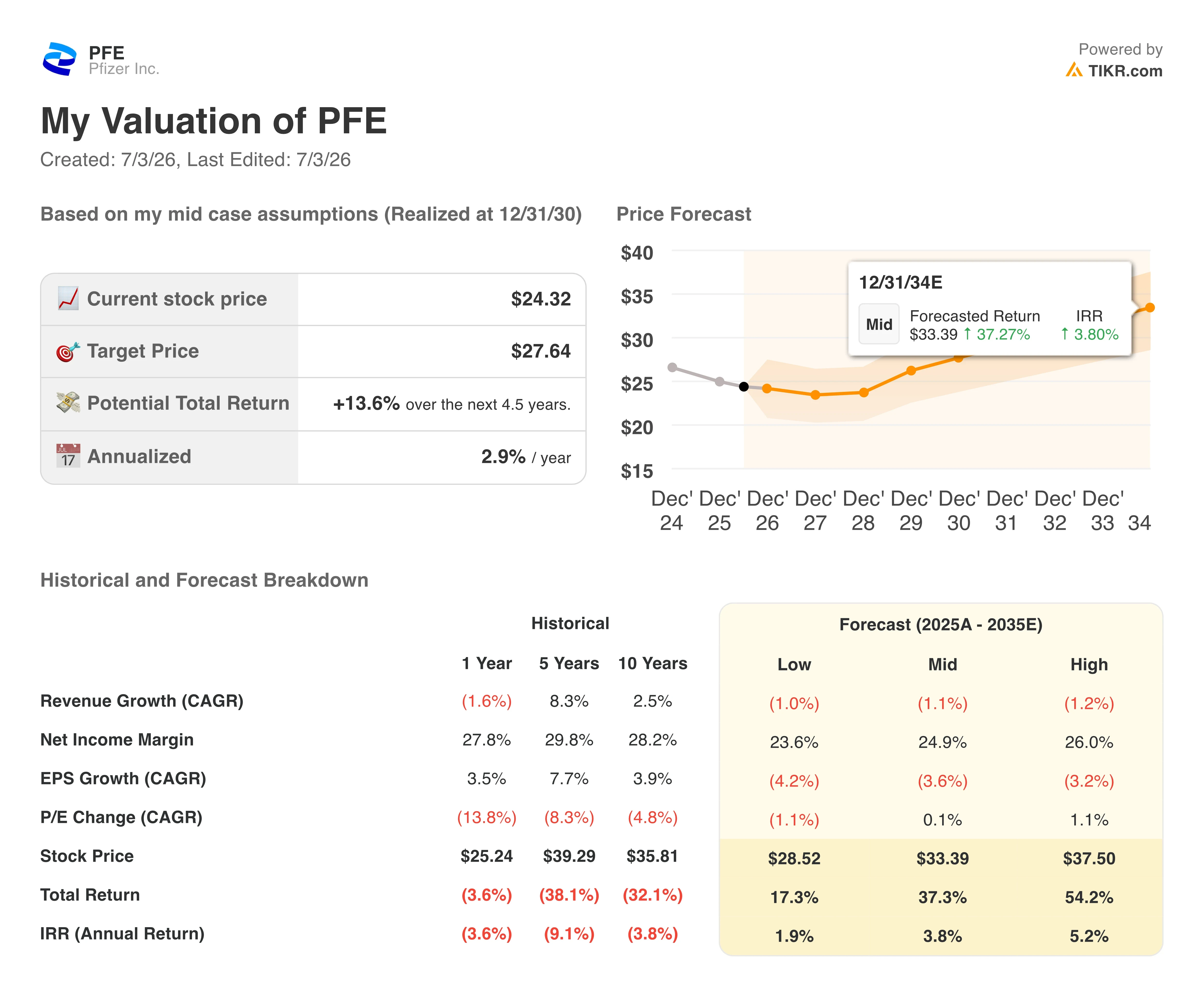 pfizer stock valuation model results