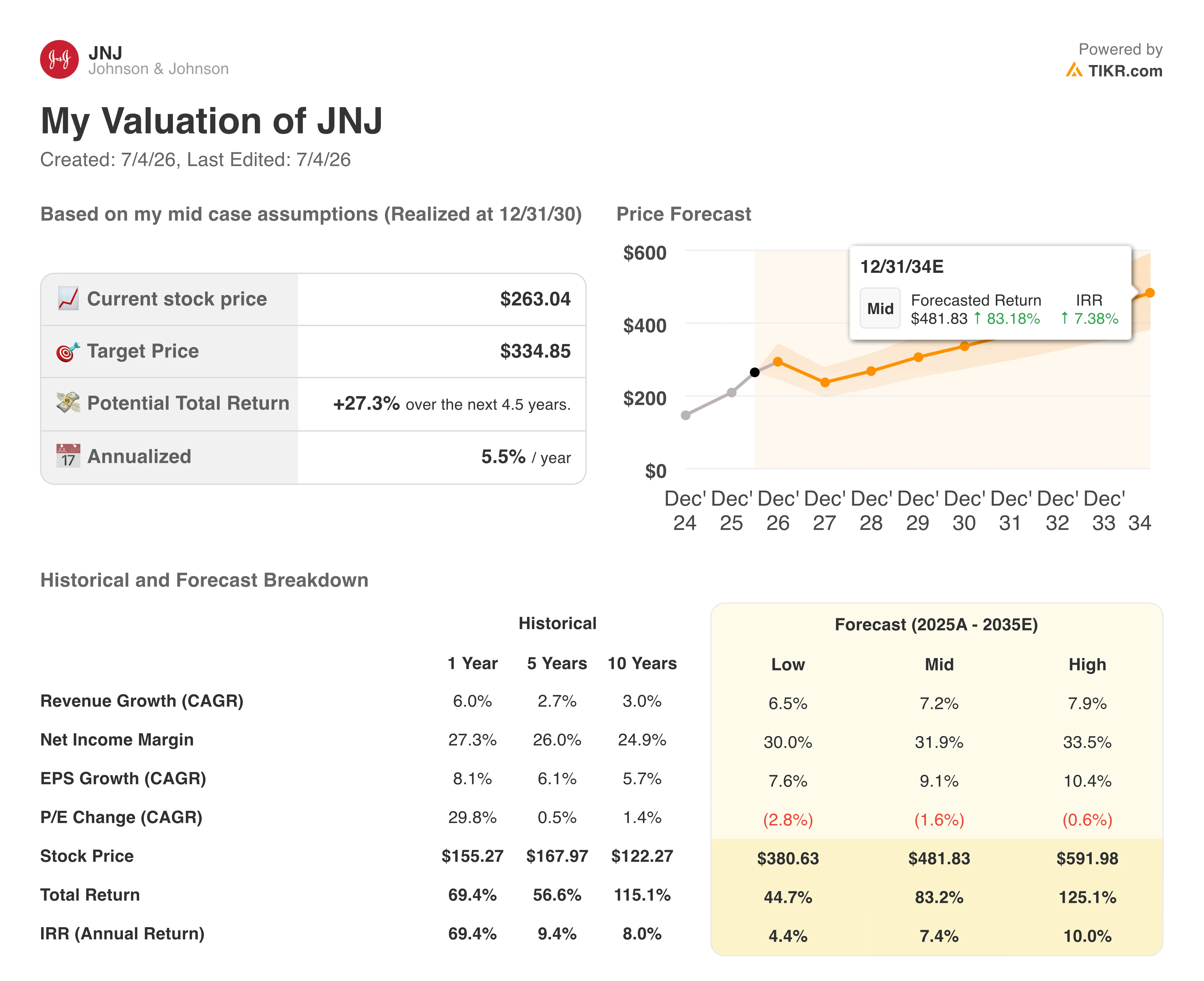 johnson & johnson stock valuation model results