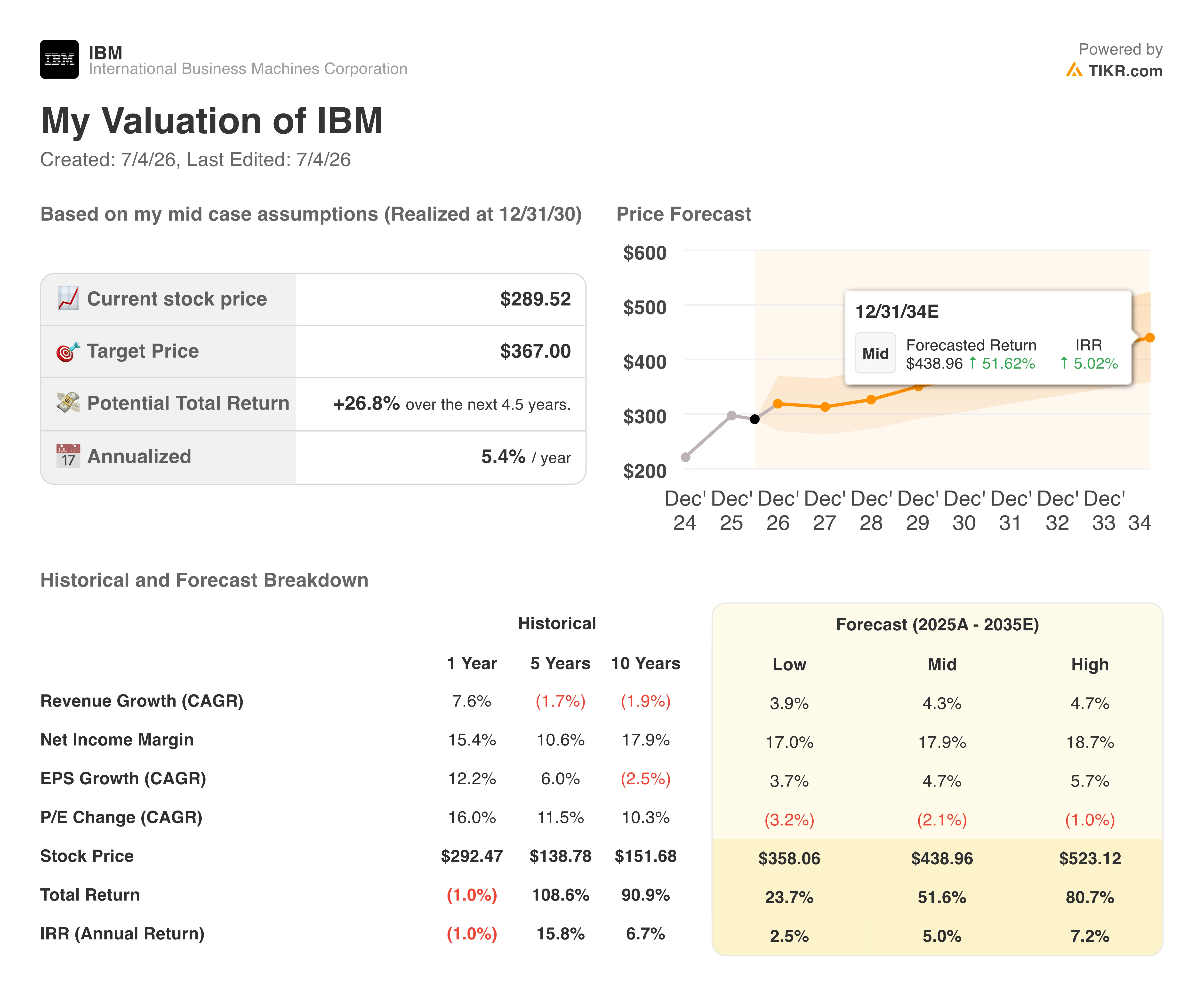 tikr valuation model results