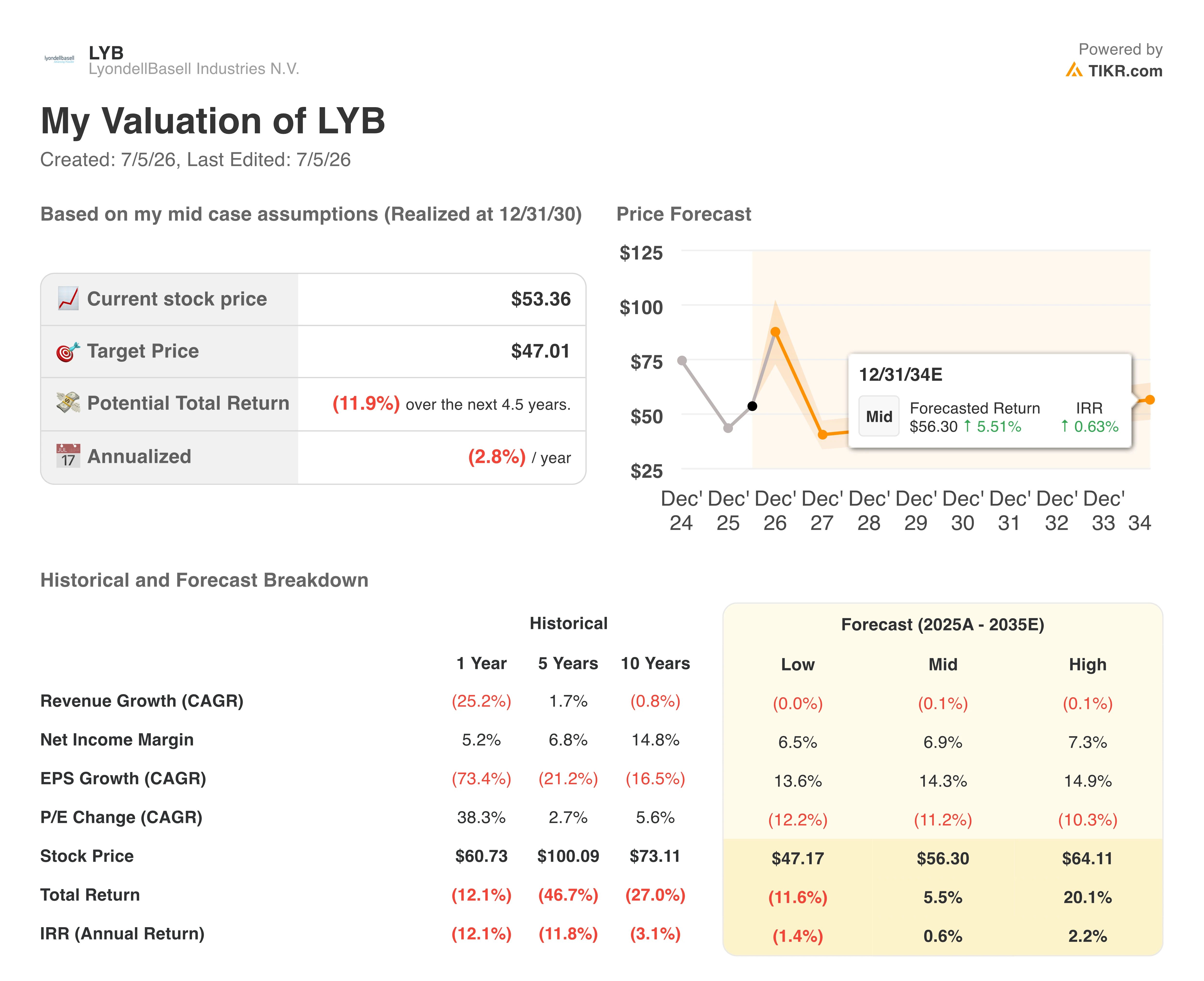 lyondellbasell stock valuation model results