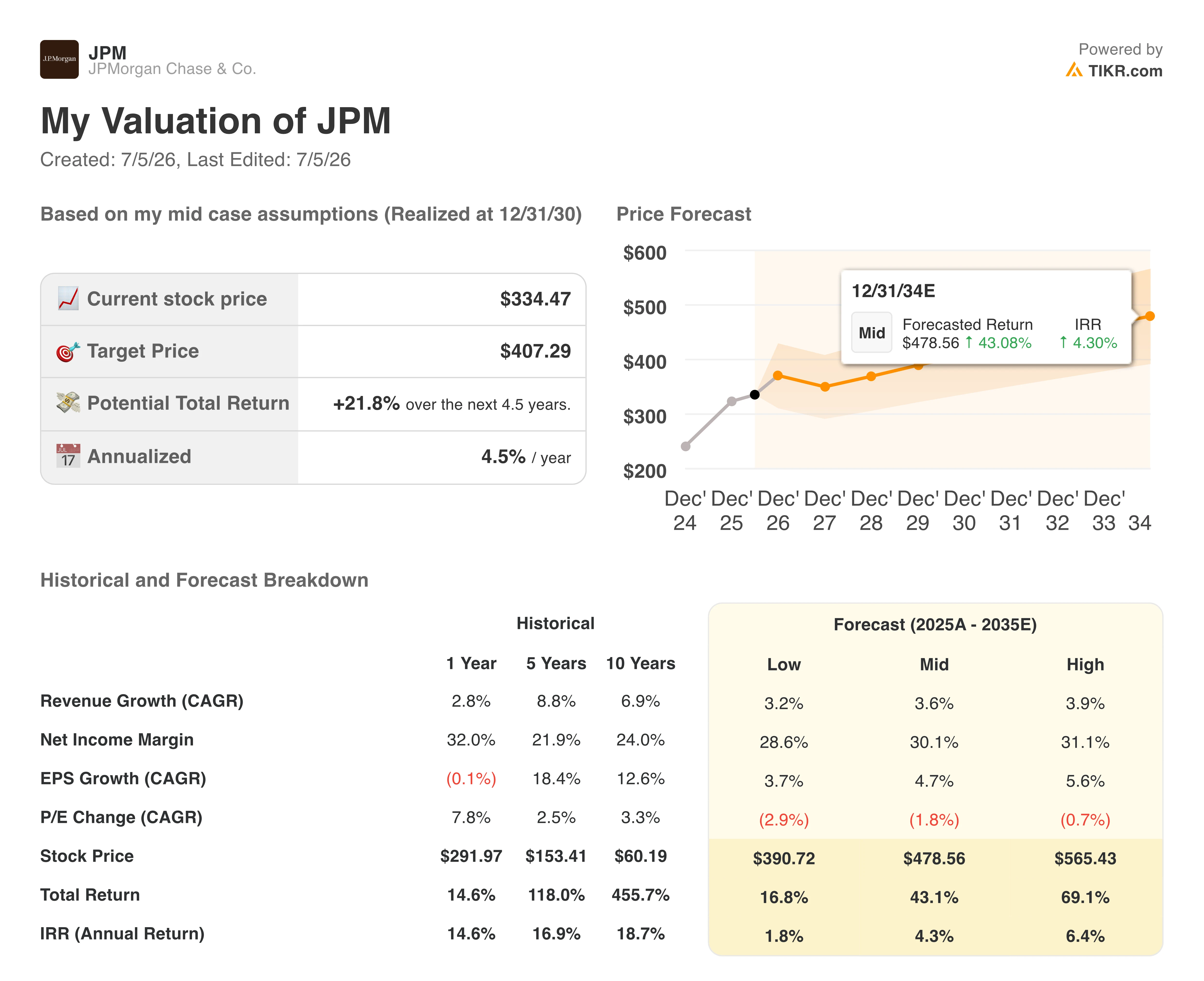 jpmorgan stock valuation model results