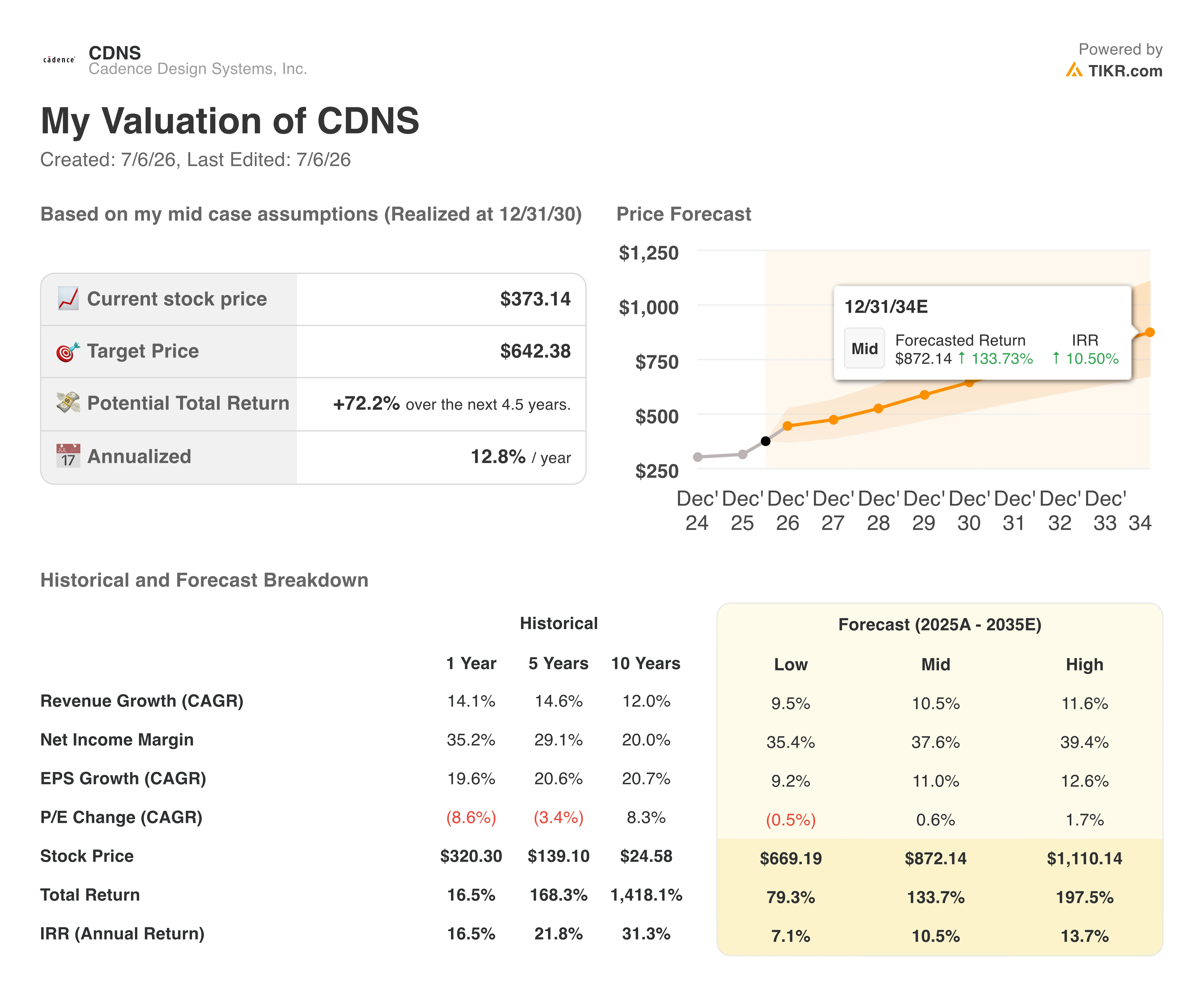 cadence stock valuation model results
