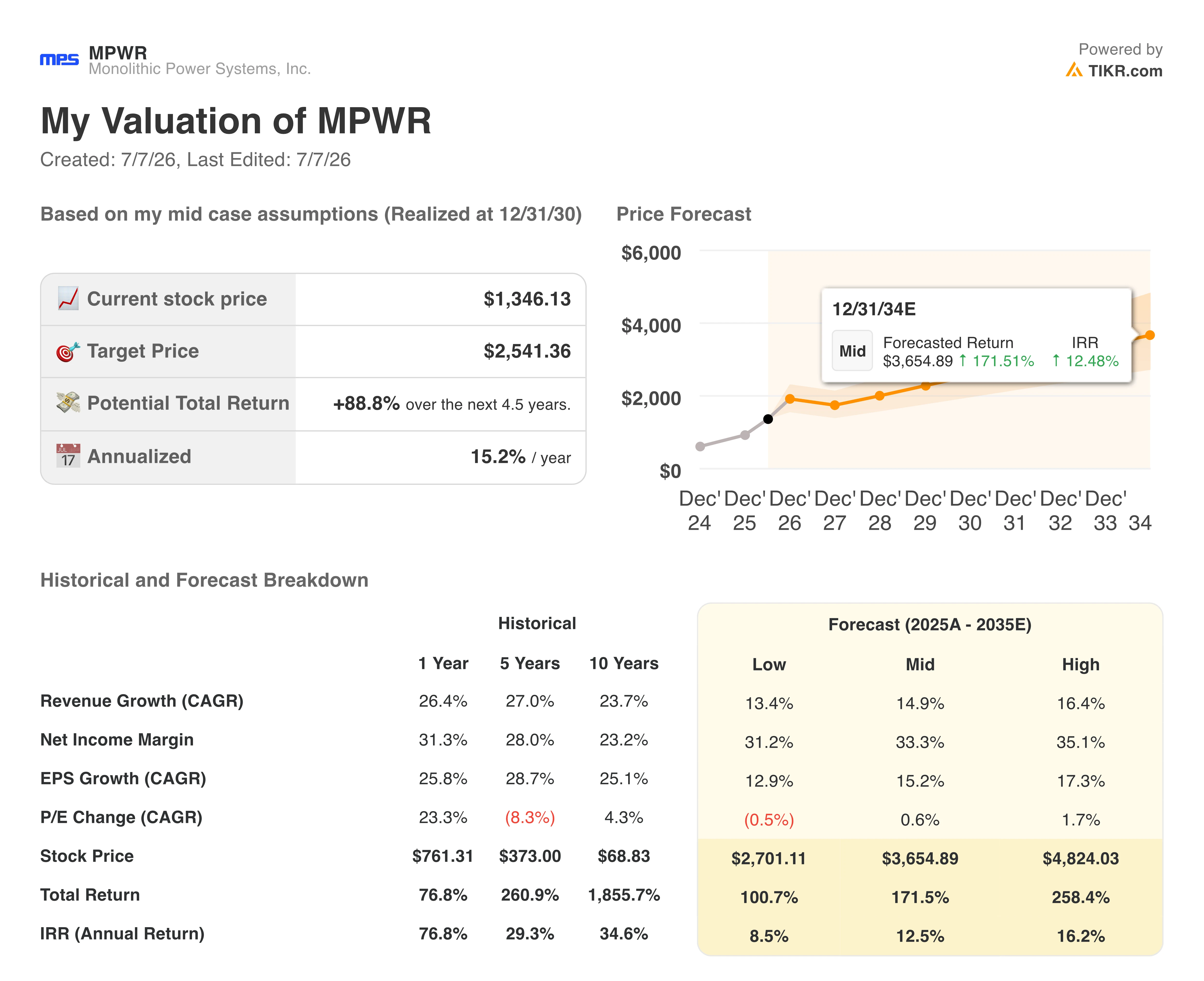 monolithic power stock valuation model results