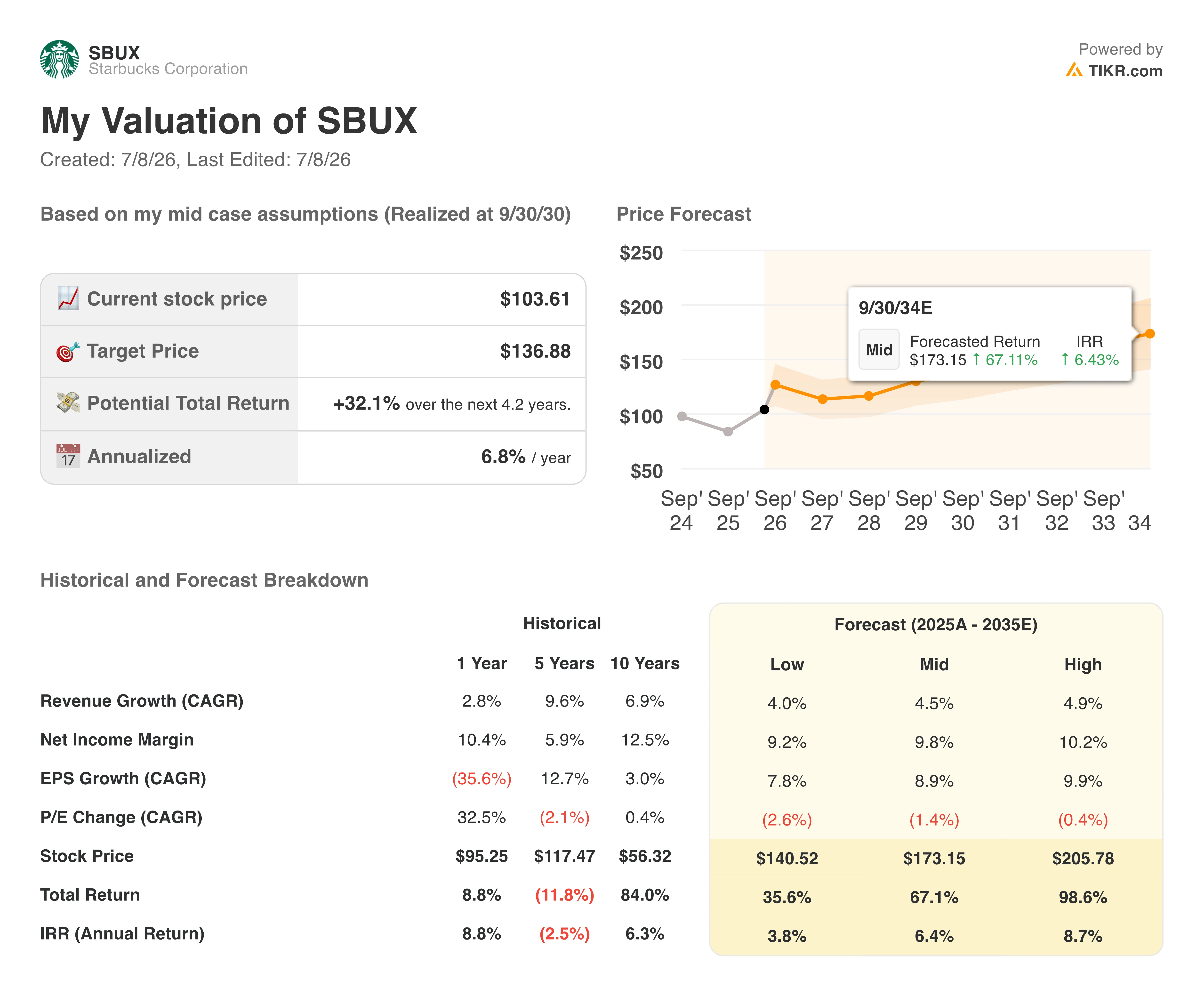 starbucks stock valuation model results