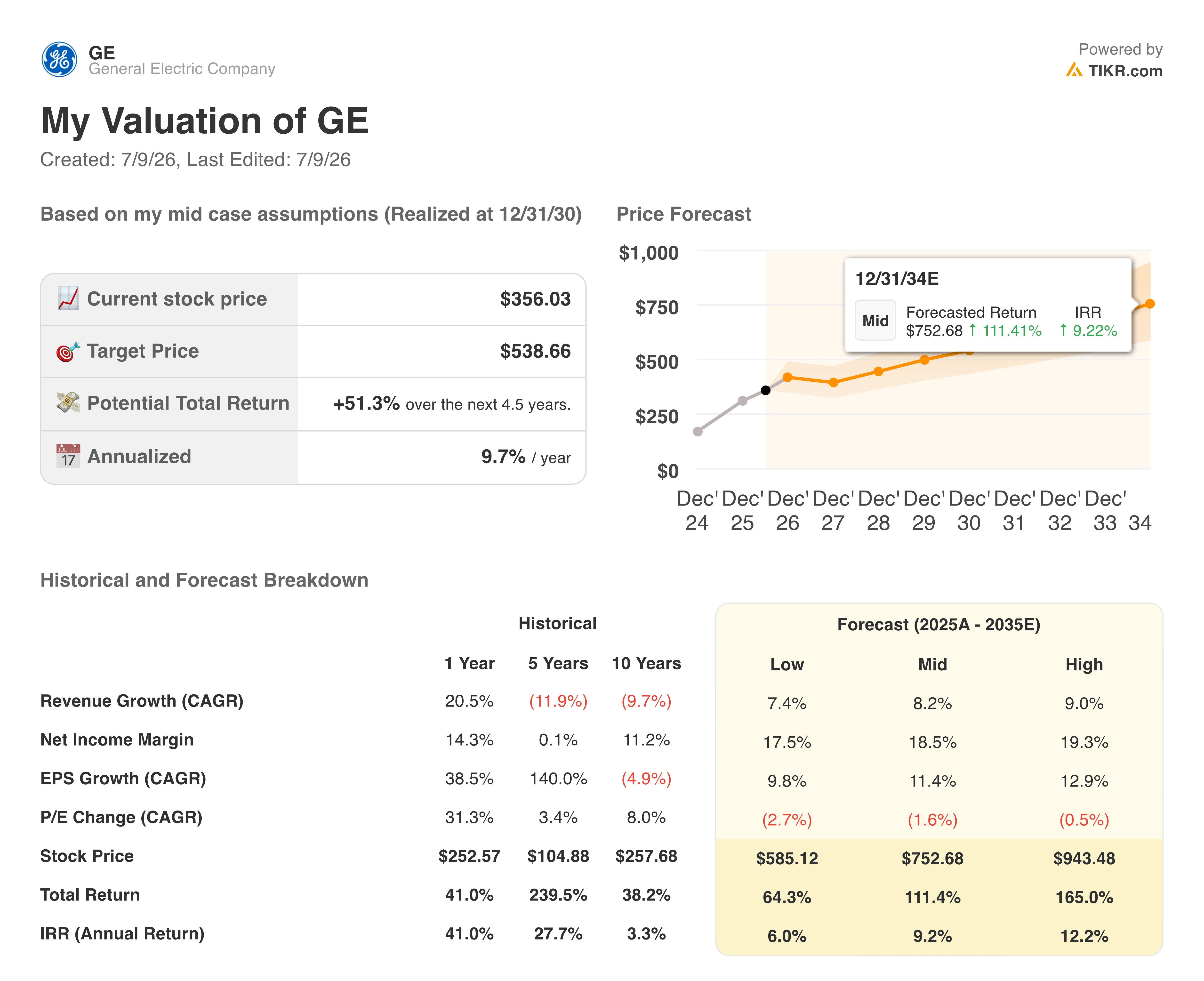 ge aerospace stock valuation model results